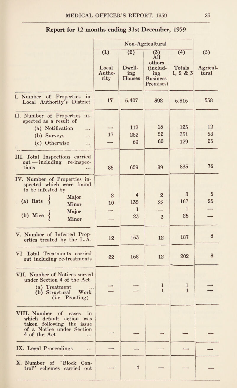 Report for 12 months ending 31st December, 1959 N on-Agricultural (1) (2) (3) All others (4) (5) Local Dwell- (includ- Totals Agricul- Autho- ing ing 1, 2 & 3 tural rity Houses Business Premises) I. Number of Properties in Local Authority’s District 17 6,407 392 6,816 558 II. Number of Properties in- spected as a result of (a) Notification — 112 13 125 12 (b) Surveys 17 282 52 351 58 (c) Otherwise — 69 60 129 25 III. Total Inspections carried out — including re-inspec- 833 76 tions ... 85 659 89 IV. Number of Properties in- spected which were found to be infested by 8 (a) Rats [ Major 2 4 2 5 Minor 10 135 22 167 25 (b) Mice • Major — 1 — 1 — Minor — 23 3 26 ‘ V. Number of Infested Prop- 12 163 12 187 8 erties treated by the L.A. VI. Total Treatments carried 22 168 12 202 8 out including re-treatments VII. Number of Notices served under Section 4 of the Act. ! (a) Treatment — _. 1 1 —— (b) Structural Work — —• 1 1 (i.e. Proofing) VIII. Number of cases in which default action was taken following the issue of a Notice under Section 4 of the Act IX. Legal Proceedings — — — — X. Number of “Block Con- trol” schemes carried out 4