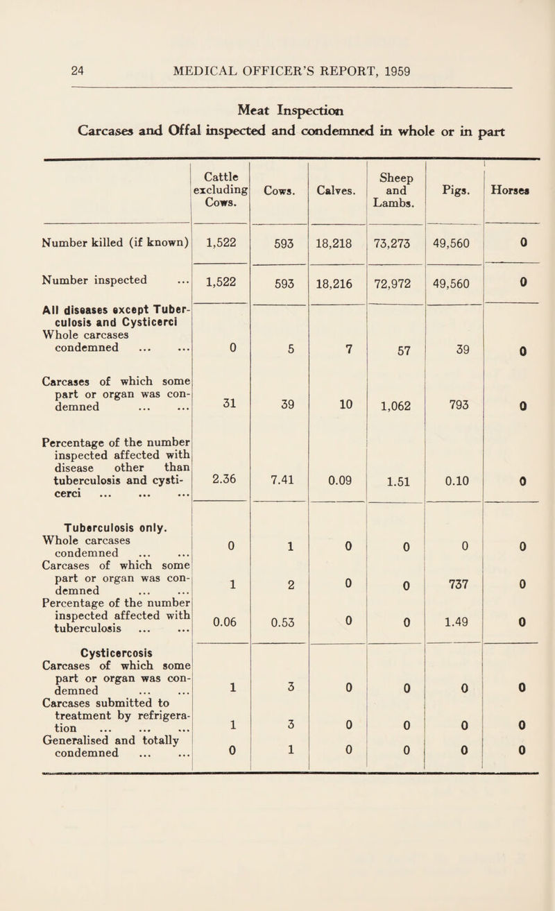 Meat Inspection Carcases and Offal inspected and condemned in whole or in part Cattle Sheep l excluding Cows. Calves. and Pigs. Horses Cows. Lambs. Number killed (if known) 1,522 593 18,218 73,273 49,560 0 Number inspected 1,522 593 18,216 72,972 49,560 0 All diseases except Tuber¬ culosis and Cysticerci Whole carcases condemned 0 5 7 57 39 0 Carcases of which some part or organ was con¬ demned 31 39 10 1,062 793 0 Percentage of the number inspected affected with disease other than tuberculosis and cysti- 2.36 7.41 0.09 1.51 0.10 0 cerci ••• ••• ••• Tuberculosis only. Whole carcases condemned Carcases of which some 0 1 0 0 0 0 part or organ was con¬ demned 1 2 0 0 737 0 Percentage of the number inspected affected with tuberculosis 0.06 0.53 0 0 1.49 0 Cysticercosis Carcases of which some part or organ was con¬ demned 1 3 0 0 0 0 Carcases submitted to treatment by refrigera- tion • • • • •« * • • 1 3 0 0 0 0 Generalised and totally 0 0 0 i condemned 1 0 0