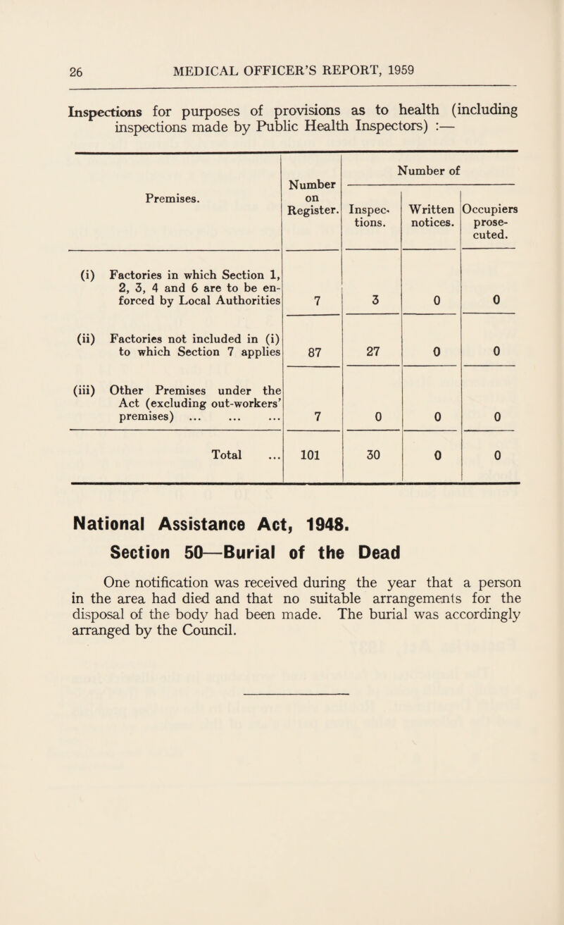 Inspections for purposes of provisions as to health (including inspections made by Public Health Inspectors) :— Number on Register. Number of Premises. Inspec¬ tions. Written notices. Occupiers prose¬ cuted. (i) Factories in which Section 1, 2, 3, 4 and 6 are to be en¬ forced by Local Authorities 7 3 0 0 (ii) Factories not included in (i) to which Section 7 applies 87 27 0 0 (iii) Other Premises under the Act (excluding out-workers’ premises) 7 0 0 0 Total 101 30 0 0 National Assistance Act, 1948. Section 50—Burial of the Dead One notification was received during the year that a person in the area had died and that no suitable arrangements for the disposal of the body had been made. The burial was accordingly arranged by the Council.