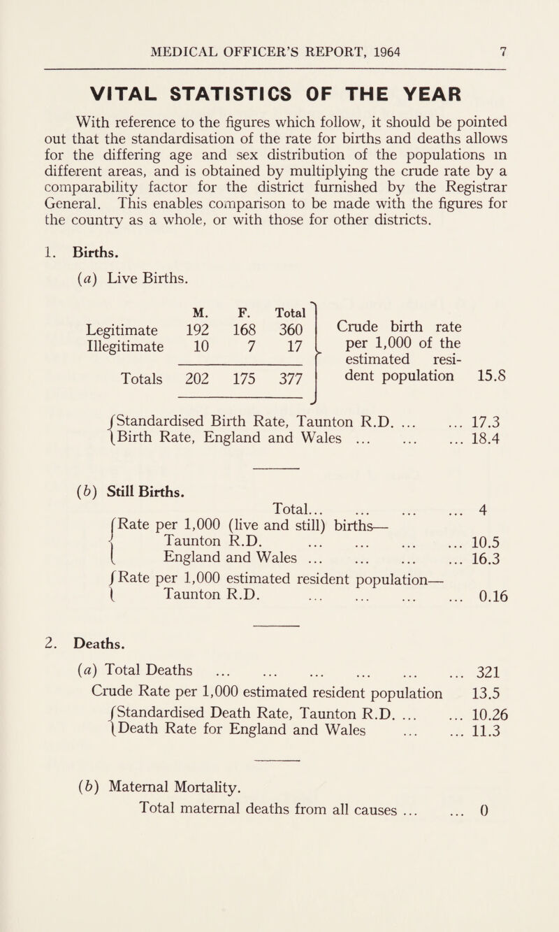 VITAL STATISTICS OF THE YEAR With reference to the figures which follow, it should be pointed out that the standardisation of the rate for births and deaths allows for the differing age and sex distribution of the populations in different areas, and is obtained by multiplying the crude rate by a comparability factor for the district furnished by the Registrar General. This enables comparison to be made with the figures for the country as a whole, or with those for other districts. 1. Births. [a) Live Births. Legitimate Illegitimate M. 192 10 F. 168 7 Total 360 17 Crude birth rate per 1,000 of the estimated resi- Totals 202 175 377 J dent population /Standardised Birth Rate, Taunton R.D.17.3 [Birth Rate, England and Wales.18.4 (b) Still Births. Total... ... Rate per 1,000 (live and still) births— Taunton R.D. . England and Wales. ... 4 ... 10.5 ... 16.3 /Rate per 1,000 estimated resident population— [ Taunton R.D. ... ... ... ... 0.16 2. Deaths. (a) Total Deaths .321 Crude Rate per 1,000 estimated resident population 13.5 /Standardised Death Rate, Taunton R.D.10.26 [Death Rate for England and Wales .11.3 (b) Maternal Mortality. Total maternal deaths from all causes ... 0