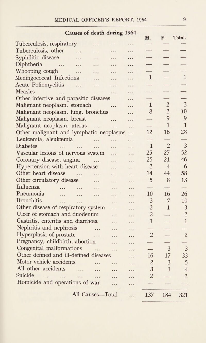 Causes of death during 1964 Tuberculosis, respiratory . M. F. Total. Tuberculosis, other • . . — — — Syphilitic disease ... —- — — Diphtheria . ... — — — Whooping cough ... — — — Meningococcal Infections ... 1 — 1 Acute Poliomyelitis ... . ... — — — Measles • . • — — — Other infective and parasitic diseases • ■ • — — — Malignant neoplasm, stomach 1 2 3 Malignant neoplasm, lung, bronchus • • • 8 2 10 Malignant neoplasm, breast . . • — 9 9 Malignant neoplasm, uterus • • . — 1 1 Other malignant and lymphatic neoplasms • • • 12 16 28 Leukaemia, aleukaemia ... — — — Diabetes . • • • 1 2 3 Vascular lesions of nervous system 25 27 52 Coronary disease, angina • • • 25 21 46 Hypertension with heart disease • . • 2 4 6 Other heart disease . 14 44 58 Other circulatory disease . • • • 5 8 13 Influenza . • • • — — — Pneumonia • • • 10 16 26 Bronchitis . • • • 3 7 10 Other disease of respiratory system • • • 2 1 3 Ulcer of stomach and duodenum • • • 2 — 2 Gastritis, enteritis and diarrhoea ... 1 — 1 Nephritis and nephrosis . • • • — — — Hyperplasia of prostate . ... 2 — 2 Pregnancy, childbirth, abortion • • • — — — Congenital malformations ... — 3 3 Other defined and ill-defined diseases 16 17 33 Motor vehicle accidents . 2 3 5 All other accidents . • • • 3 1 4 Suicide . • 2 _____ 2 Homicide and operations of war • • • — — — All Causes—Total • • * 137 184 321