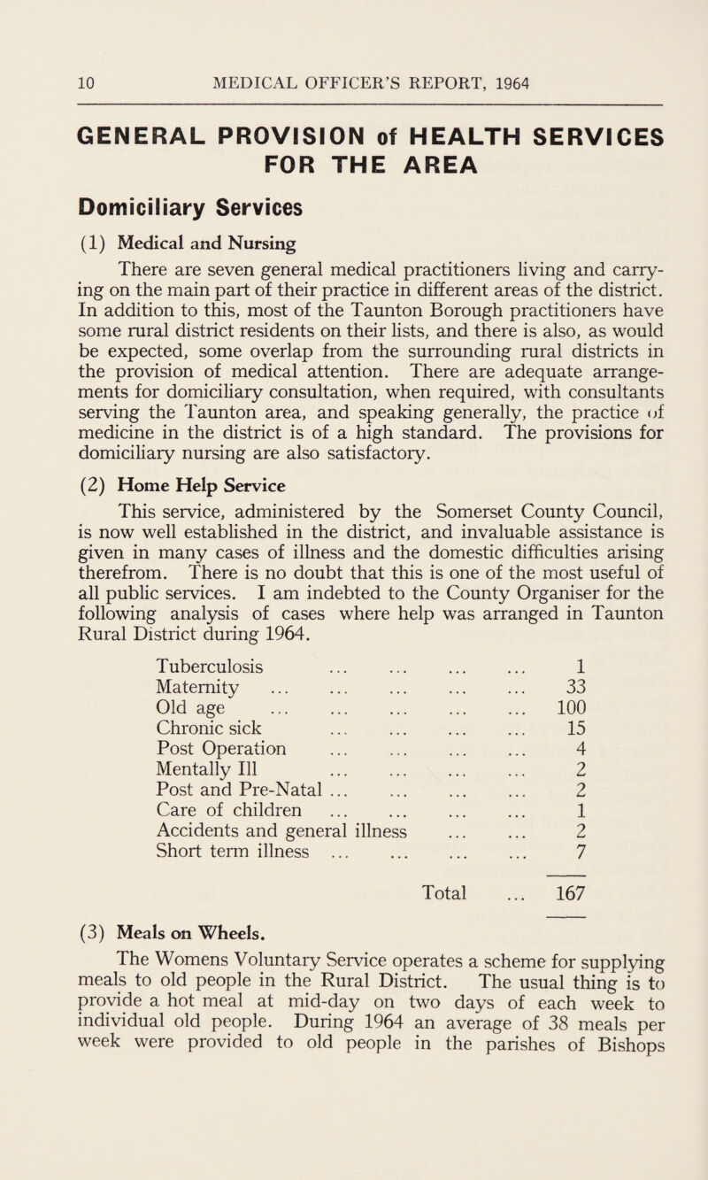 GENERAL PROVISION of HEALTH SERVICES FOR THE AREA Domiciliary Services (1) Medical and Nursing There are seven general medical practitioners living and carry¬ ing on the main part of their practice in different areas of the district. In addition to this, most of the Taunton Borough practitioners have some rural district residents on their lists, and there is also, as would be expected, some overlap from the surrounding rural districts in the provision of medical attention. There are adequate arrange¬ ments for domiciliary consultation, when required, with consultants serving the Taunton area, and speaking generally, the practice uf medicine in the district is of a high standard. The provisions for domiciliary nursing are also satisfactory. (2) Home Help Service This service, administered by the Somerset County Council, is now well established in the district, and invaluable assistance is given in many cases of illness and the domestic difficulties arising therefrom. There is no doubt that this is one of the most useful of all public services. I am indebted to the County Organiser for the following analysis of cases where help was arranged in Taunton Rural District during 1964. Tuberculosis ... ... ... ... 1 Maternity . 33 Old age . 100 Chronic sick ... ... ... ... 15 Post Operation ... ... ... ... 4 Mentally Ill ... ... ... ... 2 Post and Pre-Natal ... ... ... ... 2 Care of children ... ... ... ... 1 Accidents and general illness ... ... 2 Short term illness ... ... ... ... 7 Total ... 167 (3) Meals on Wheels. The Womens Voluntary Service operates a scheme for supplying meals to old people in the Rural District. The usual thing is to provide a hot meal at mid-day on two days of each week to individual old people. During 1964 an average of 38 meals per week were provided to old people in the parishes of Bishops