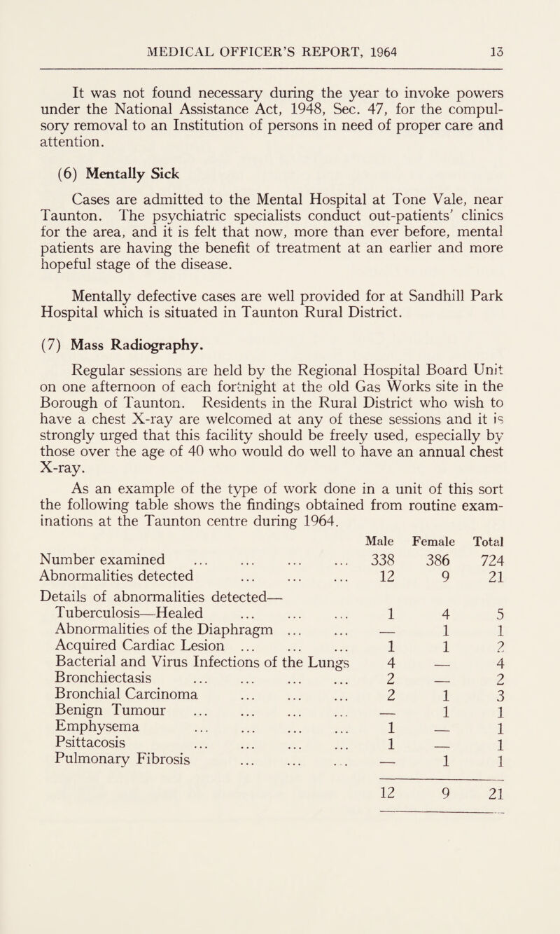 It was not found necessary during the year to invoke powers under the National Assistance Act, 1948, Sec. 47, for the compul¬ sory removal to an Institution of persons in need of proper care and attention. (6) Mentally Sick Cases are admitted to the Mental Hospital at Tone Vale, near Taunton. The psychiatric specialists conduct out-patients' clinics for the area, and it is felt that now, more than ever before, mental patients are having the benefit of treatment at an earlier and more hopeful stage of the disease. Mentally defective cases are well provided for at Sandhill Park Hospital which is situated in Taunton Rural District. (7) Mass Radiography. Regular sessions are held by the Regional Hospital Board Unit on one afternoon of each fortnight at the old Gas Works site in the Borough of Taunton. Residents in the Rural District who wish to have a chest X-ray are welcomed at any of these sessions and it is strongly urged that this facility should be freely used, especially by those over the age of 40 who would do well to have an annual chest X-ray. As an example of the type of work done in a unit of this sort the following table shows the findings obtained from routine exam¬ inations at the Taunton centre during 1964. Male Female Total Number examined 338 386 724 Abnormalities detected ... . 12 9 21 Details of abnormalities detected— Tuberculosis—Healed 1 4 5 Abnormalities of the Diaphragm ... — 1 1 Acquired Cardiac Lesion. 1 1 2 Bacterial and Virus Infections of the Lungs 4 _ 4 Bronchiectasis . 2 _ 2 Bronchial Carcinoma 2 1 3 Benign Tumour . - 1 1 Emphysema . 1 __ 1 Psittacosis . 1 1 Pulmonary Fibrosis . — 1 1 12 9 21