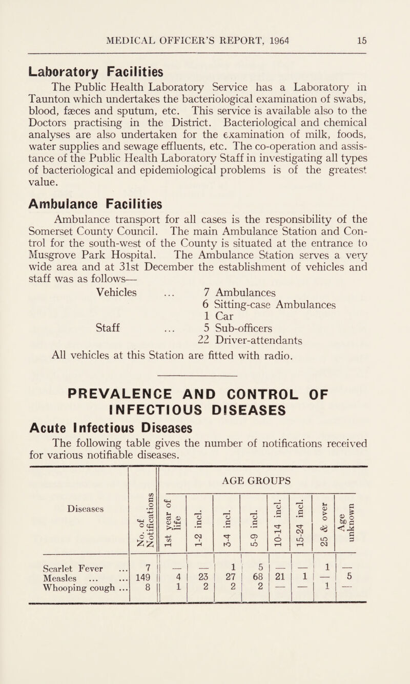 Laboratory Facilities The Public Health Laboratory Service has a Laboratory in Taunton which undertakes the bacteriological examination of swabs, blood, faeces and sputum, etc. This service is available also to the Doctors practising in the District. Bacteriological and chemical analyses are also undertaken for the examination of milk, foods, water supplies and sewage effluents, etc. The co-operation and assis¬ tance of the Public Health Laboratory Staff in investigating all types of bacteriological and epidemiological problems is of the greatest value. Ambulance Facilities Ambulance transport for all cases is the responsibility of the Somerset County Council. The main Ambulance Station and Con¬ trol for the south-west of the County is situated at the entrance to Musgrove Park Hospital. The Ambulance Station serves a very wide area and at 31st December the establishment of vehicles and staff was as follows— Vehicles ... 7 Ambulances 6 Sitting-case Ambulances 1 Car Staff ... 5 Sub-officers 22 Driver-attendants All vehicles at this Station are fitted with radio. PREVALENCE AND CONTROL OF INFECTIOUS DISEASES Acute Infectious Diseases The following table gives the number of notifications received for various notifiable diseases. Diseases No. of Notifications AGE GROUPS 1st year of life 1-2 inch 3-4 inch 5-9 inch 10-14 inch 15-24 inch 25 & over Age unknown Scarlet Fever 7 1 ( 5 _ 1 Measles 149 1 4 23 27 | 68 21 1 — 5 Whooping cough ... 8 i i 2 2 2 1 1