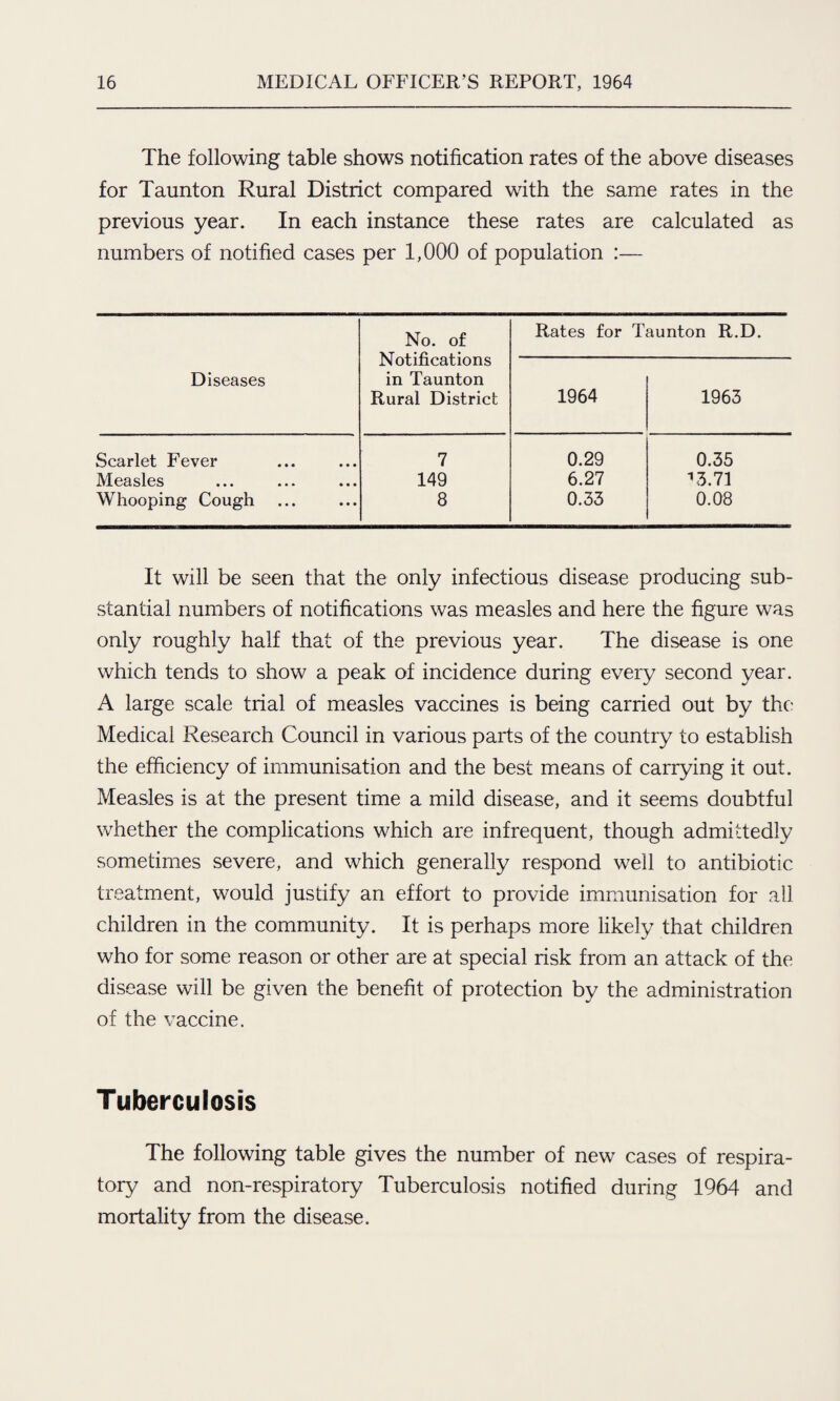The following table shows notification rates of the above diseases for Taunton Rural District compared with the same rates in the previous year. In each instance these rates are calculated as numbers of notified cases per 1,000 of population :— Diseases No. of Notifications in Taunton Rural District Rates for Taunton R.D. 1964 1963 Scarlet Fever 7 0.29 0.35 Measles 149 6.27 13.71 Whooping Cough 8 0.33 0.08 It will be seen that the only infectious disease producing sub¬ stantial numbers of notifications was measles and here the figure was only roughly half that of the previous year. The disease is one which tends to show a peak of incidence during every second year. A large scale trial of measles vaccines is being carried out by the Medical Research Council in various parts of the country to establish the efficiency of immunisation and the best means of carrying it out. Measles is at the present time a mild disease, and it seems doubtful whether the complications which are infrequent, though admittedly sometimes severe, and which generally respond well to antibiotic treatment, would justify an effort to provide immunisation for all children in the community. It is perhaps more likely that children who for some reason or other are at special risk from an attack of the disease will be given the benefit of protection by the administration of the vaccine. Tuberculosis The following table gives the number of new cases of respira¬ tory and non-respiratory Tuberculosis notified during 1964 and mortality from the disease.