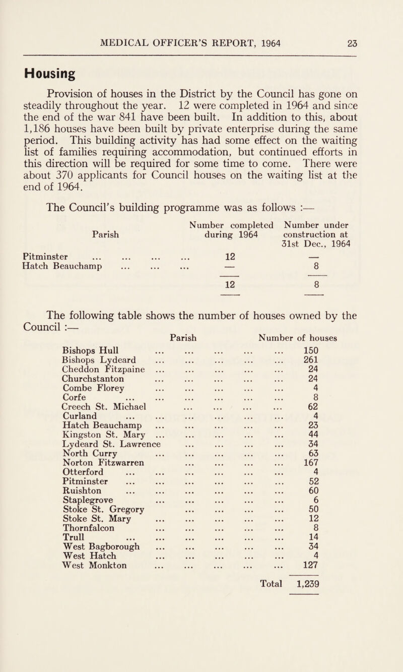Housing Provision of houses in the District by the Council has gone on steadily throughout the year. 12 were completed in 1964 and since the end of the war 841 have been built. In addition to this, about 1,186 houses have been built by private enterprise during the same period. This building activity has had some effect on the waiting list of families requiring accommodation, but continued efforts in this direction will be required for some time to come. There were about 370 applicants for Council houses on the waiting list at the end of 1964. The Council's building programme was as follows :— Number completed Number under Parish during 1964 construction at 31st Dec., 1964 Pitminster ... ... ... ... 12 — Hatch Beauchamp ... ... ... — 8 12 8 The following table shows the number of houses owned by the Council :— Parish Number of houses Bishops Hull Bishops Lydeard Cheddon Fitzpaine Churchstanton Combe Florey Corfe Creech St. Michael Curland Hatch Beauchamp Kingston St. Mary .. Lydeard St. Lawrence North Curry Norton Fitzwarren Otterford Pitminster Ruishton Staplegrove Stoke St. Gregory Stoke St. Mary Thornfalcon Trull West Bagborough West Hatch W est Monkton 150 261 24 24 4 8 62 4 23 44 34 63 167 4 52 60 6 50 12 8 14 34 4 127 Total 1,239