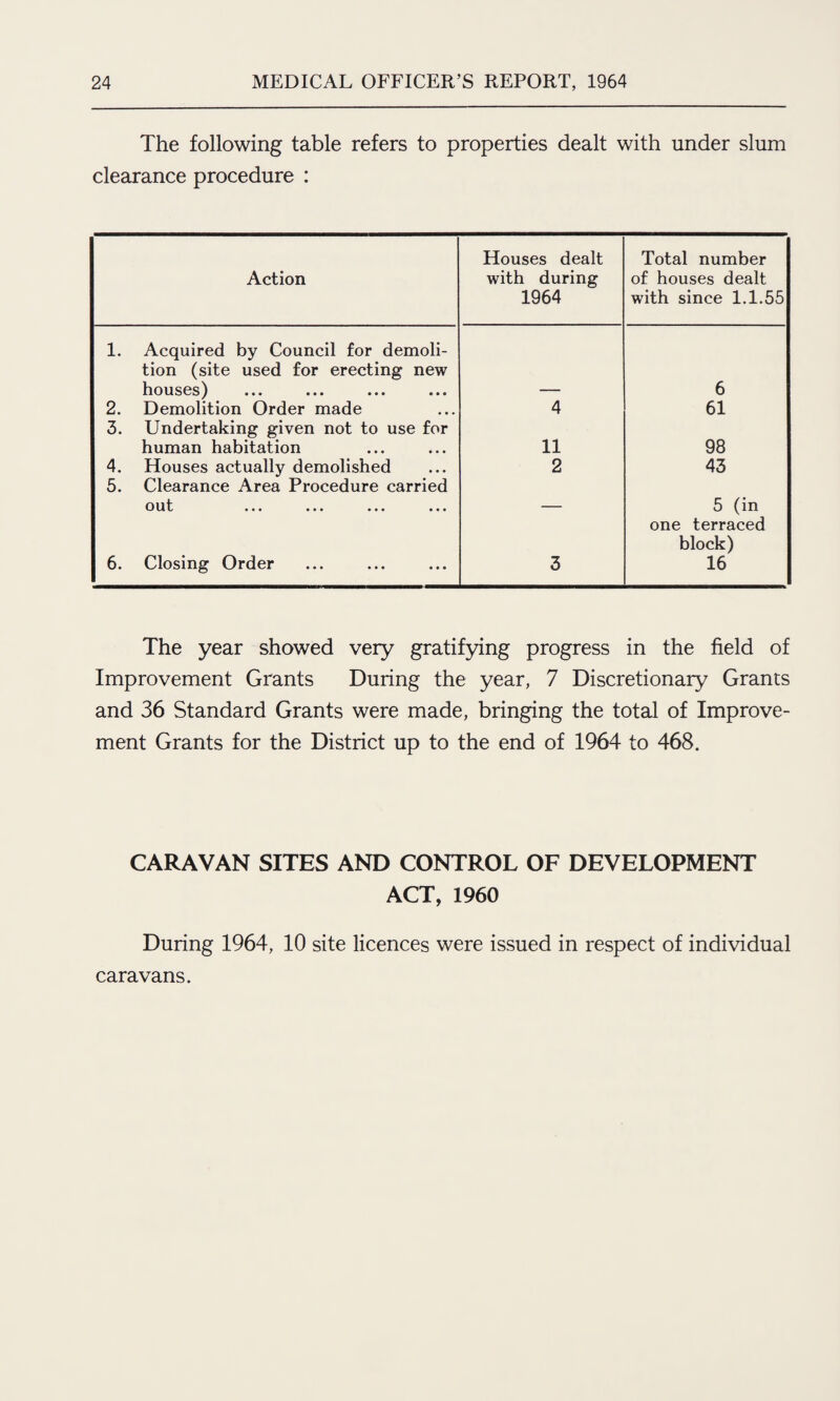 The following table refers to properties dealt with under slum clearance procedure : Action Houses dealt with during 1964 Total number of houses dealt with since 1.1.55 1. Acquired by Council for demoli¬ tion (site used for erecting new houses) ... ... ... ... 6 2. Demolition Order made 4 61 3. Undertaking given not to use for human habitation 11 98 4. Houses actually demolished 2 43 5. Clearance Area Procedure carried out ••• ••• • • • • • • 5 (in 6. Closing Order 3 one terraced block) 16 The year showed very gratifying progress in the field of Improvement Grants During the year, 7 Discretionary Grants and 36 Standard Grants were made, bringing the total of Improve¬ ment Grants for the District up to the end of 1964 to 468. CARAVAN SITES AND CONTROL OF DEVELOPMENT ACT, 1960 During 1964, 10 site licences were issued in respect of individual caravans.
