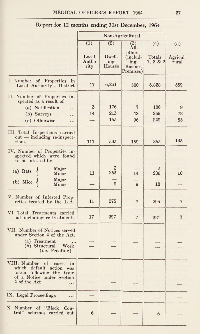 Report for 12 months ending 31st December, 1964 Non-Agricultural (1) (2) (3) All others (4) (5) Local Dwell- (includ- Totals Agricul Autho- ing ing 1, 2 & 3 tural rity Houses Business Premises) I. Number of Properties in Local Authority’s District 17 6,231 580 6,828 559 II. Number of Properties in- spected as a result of (a) Notification 3 176 7 186 9 (b) Surveys 14 213 42 269 72 (c) Otherwise — 153 96 249 55 III. Total Inspections carried out — including re-inspect- tions Ill 593 159 853 143 IV. Number of Properties in- spected which were found to be infested by (a) Rats 1 M?nor 11 3 263 14 3 288 10 <*» Mice { Major — 9 9 18 — V. Number of Infested Prop- erties treated by the L.A. 11 275 7 293 7 VI. Total Treatments carried out including re-treatments 17 297 7 321 7 VII. Number of Notices served under Section 4 of the Act. (a) Treatment — _ __ (b) Structural Work — — - . (i.e. Proofing) VIII. Number of cases in which default action was taken following the issue of a Notice under Section 4 of the Act — — — — _ IX. Legal Proceedings — — — — — X. Number of “Block Con- trol” schemes carried out 6 6 ■