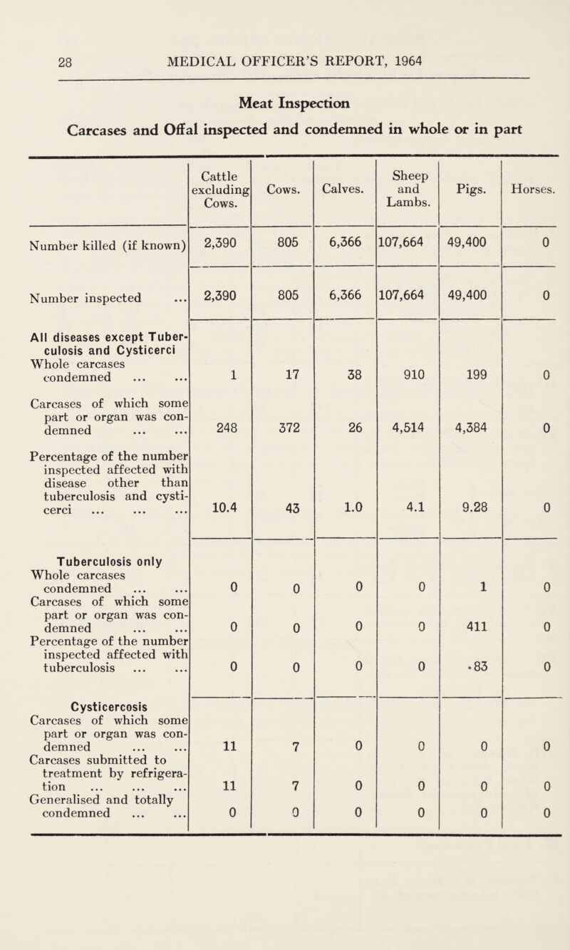 Meat Inspection Carcases and Offal inspected and condemned in whole or in part Cattle excluding Cows. Cows. Calves. Sheep and Lambs. Pigs. Horses. Number killed (if known) 2,390 805 6,366 107,664 49,400 0 Number inspected 2,390 805 6,366 107,664 49,400 0 All diseases except Tuber¬ culosis and Cysticerci Whole carcases condemned 1 17 38 910 199 0 Carcases of which some part or organ was con¬ demned 248 372 26 4,514 4,384 0 Percentage of the number inspected affected with disease other than tuberculosis and cysti- ccrci ••• ••• ••• 10.4 43 1.0 4.1 9.28 0 Tuberculosis only Whole carcases condemned 0 0 0 0 1 0 Carcases of which some part or organ was con¬ demned 0 0 0 0 411 0 Percentage of the number inspected affected with tuberculosis 0 0 0 0 * 83 0 Cysticercosis Carcases of which some part or organ was con¬ demned 11 7 0 0 0 0 Carcases submitted to treatment by refrigera¬ tion « » . . . . . . • 11 7 0 0 0 0 Generalised and totally condemned 0 0 0 0 0 0