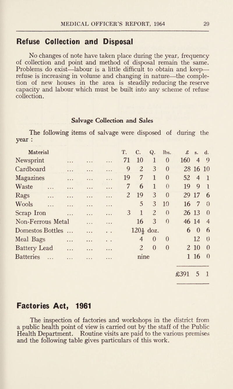 Refuse Collection and Disposal No changes of note have taken place during the year, frequency of collection and point and method of disposal remain the same. Problems do exist—labour is a little difficult to obtain and keep— refuse is increasing in volume and changing in nature—the comple¬ tion of new houses in the area is steadily reducing the reserve capacity and labour which must be built into any scheme of refuse collection. Salvage Collection and Sales The following items of salvage were disposed of during the year : Material T. C. Q. lbs. £ s. d. Newsprint ... 71 10 1 0 160 4 9 Cardboard 9 2 3 0 28 16 10 Magazines 19 7 1 0 52 4 1 Waste . 7 6 1 0 19 9 1 Rags . 2 19 3 0 29 17 6 Wools 5 3 10 16 7 0 Scrap Iron 3 1 2 0 26 13 0 Non-Ferrous Metal 16 3 0 46 14 4 Domestos Bottles ... 120J doz. 6 0 6 Meal Bags 4 0 0 12 0 Battery Lead ... 2 0 0 2 10 0 Batteries nine 1 16 0 £391 5 1 Factories Act, 1961 The inspection of factories and workshops in the district from a public health point of view is carried out by the staff of the Public Health Department. Routine visits are paid to the various premises and the following table gives particulars of this work.