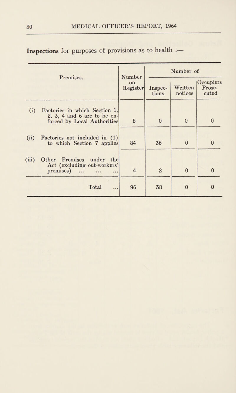 Inspections for purposes of provisions as to health :— Premises. Number on Register Number of Inspec¬ tions W ritten notices Occupiers Prose¬ cuted (i) Factories in which Section 1, 2, 3, 4 and 6 are to be en¬ forced by Local Authorities 8 0 0 0 (ii) Factories not included in (1) to which Section 7 applies 84 36 0 0 (iii) Other Premises under the Act (excluding out-workers’ premises) 4 2 0 0 Total 96 38 0 0