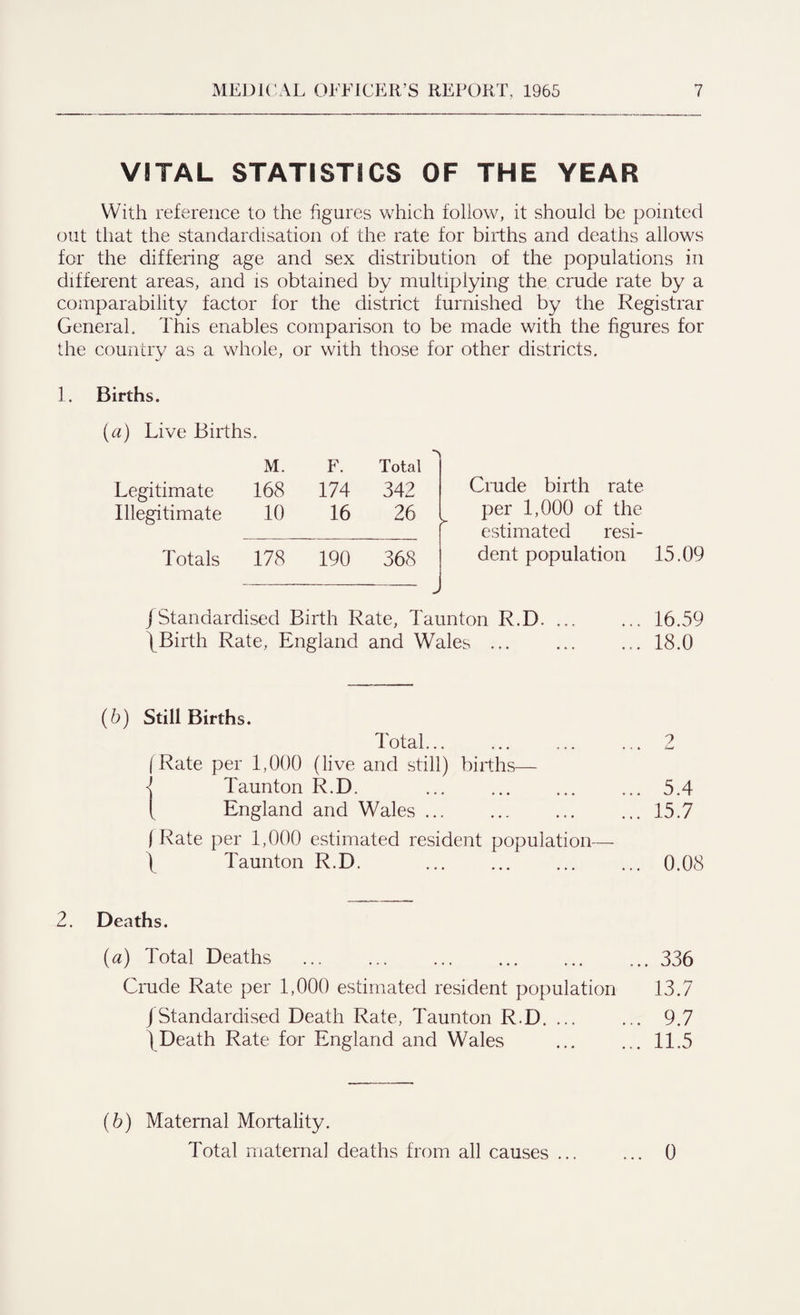 VITAL STATISTICS OF THE YEAR With reference to the figures which follow, it should be pointed out that the standardisation of the rate for births and deaths allows for the differing age and sex distribution of the populations in different areas, and is obtained by multiplying the crude rate by a comparability factor for the district furnished by the Registrar General, This enables comparison to be made with the figures for the country as a whole, or with those for other districts. 1. Births. (a) Live Births. M. F. Total Legitimate 168 174 342 Crude birth rate Illegitimate 10 16 26 per 1,000 of the estimated resi- Totals 178 190 368 dent population 15.09 /Standardised Birth Rate, Taunton R.D. ... 16.59 \Birth Rate, England and Wales.18.0 (b) Still Births. Total... ... ... ... 2 (Rate per 1,000 (live and still) births— <| Taunton R.D. .5.4 ( England and Wales.15.7 (Rate per 1,000 estimated resident population— \ Taunton R.D. .0.08 2. Deaths. (a) Total Deaths ... ... ... ... ... ... 336 Crude Rate per 1,000 estimated resident population 13.7 jStandardised Death Rate, Taunton R.D. ... ... 9.7 /Death Rate for England and Wales ... ... 11.5 (6) Maternal Mortality. Total maternal deaths from all causes ... 0