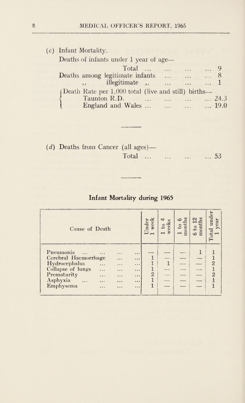 (c) Infant Mortality. Deaths of infants under 1 year of age— Total.9 Deaths among legitimate infants ... ... ... 8 ,, illegitimate ,, ... . 1 (Death Rate per 1,000 total (live and still) births— { Taunton R.D. ... ... ... ... 24.3 ( England and Wales. ... 19.0 (d) Deaths from Cancer (all ages) — Total ... ... 53 Infant Mortality during 1965 1 1 Cause of Death i Under 1 week 1 to 4 weeks 1 to 6 months 6 to 12 months Total under 1 year Pneumonia 1 1 Cerebral Haemorrhage 1 — — — 1 Hydrocephalus i 1 —• j — 2 Collapse of lungs 1 — — — 1 Prematurity 2 — — 2 Asphyxia 1 — — 1 Emphysema 1 1 - i 1
