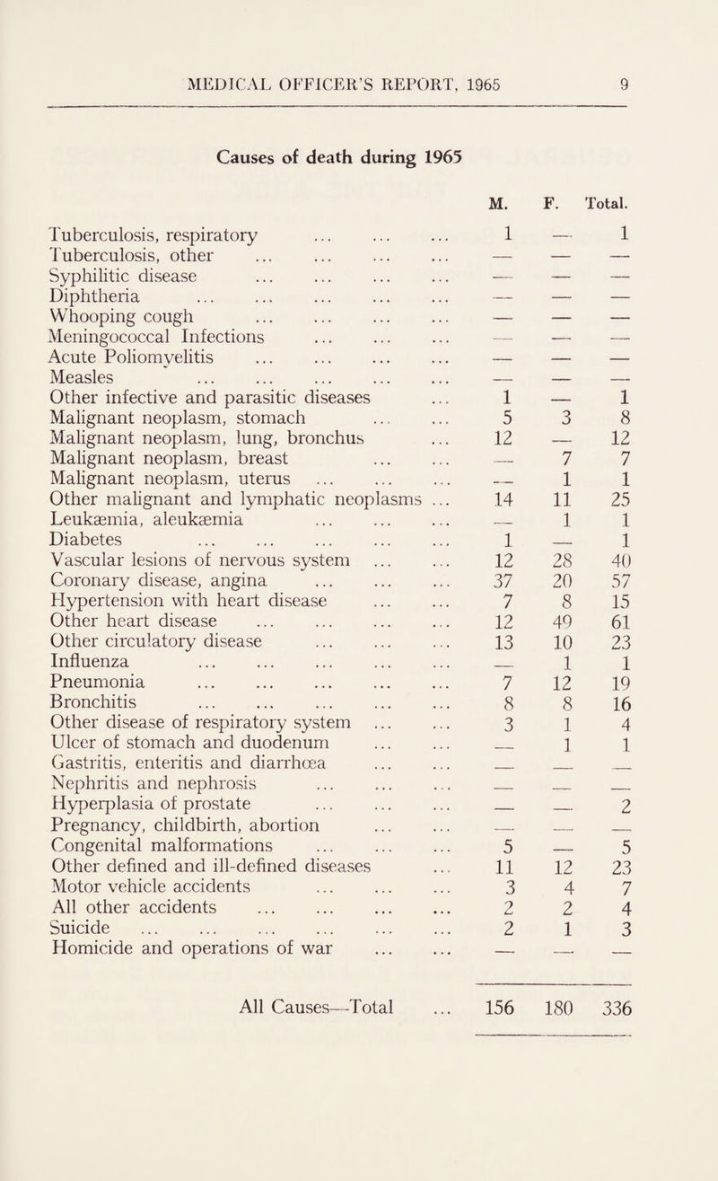 Causes of death during 1965 M. F. Total. Tuberculosis, respiratory 1 — 1 Tuberculosis, other — — — Syphilitic disease — — — Diphtheria — — — Whooping cough — — — Meningococcal Infections — ■—• — Acute Poliomyelitis — — — Measles — — — Other infective and parasitic diseases 1 — 1 Malignant neoplasm, stomach 5 3 8 Malignant neoplasm, lung, bronchus 12 — 12 Malignant neoplasm, breast — 7 7 Malignant neoplasm, uterus — 1 1 Other malignant and lymphatic neoplasms ... 14 11 25 Leukaemia, aleukaemia -- 1 1 Diabetes 1 -- 1 Vascular lesions of nervous system 12 28 40 Coronary disease, angina 37 20 57 Llypertension with heart disease 7 8 15 Other heart disease 12 49 61 Other circulatory disease 13 10 23 Influenza _ 1 1 Pneumonia 7 12 19 Bronchitis 8 8 16 Other disease of respiratory system 3 1 4 Ulcer of stomach and duodenum 1 1 Gastritis, enteritis and diarrhoea Nephritis and nephrosis — _ _ Hyperplasia of prostate — — 2 Pregnancy, childbirth, abortion — -- — Congenital malformations 5 — 5 Other defined and ill-defined diseases 11 12 23 Motor vehicle accidents 3 4 7 All other accidents 2 2 4 Suicide 2 1 3 Homicide and operations of war — —. — All Causes Total 156 180 336