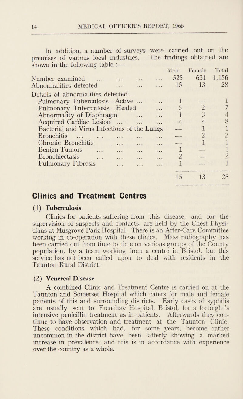 In addition, a number of surveys were carried out on the premises of various local industries. The findings obtained are shown in the following table :— Male Female Total Number examined Abnormalities detected Details of abnormalities detected— Pulmonary Tuberculosis—Active ... Pulmonary Tuberculosis—Healed Abnormality of Diaphragm Acquired Cardiac Lesion ... Bacterial and Virus Infections of the Lungs Bronchitis Chronic Bronchitis Benign Tumors Bronchiectasis Pulmonary Fibrosis 525 15 1 5 1 4 631 1,156 13 28 2 3 4 1 2 i—f 1 1 7 4 8 1 2 1 1 2 1 15 13 28 Clinics and Treatment Centres (1) Tuberculosis Clinics for patients suffering from, this disease, and for the supervision of suspects and contacts, are held by the Chest Physi¬ cians at Musgrove Park Hospital. There is an After-Care Committee working in co-operation with these clinics. Mass radiography has been carried out from time to time on various groups of the County population, by a team working from a centre in Bristol, but this service has not been called upon to deal with residents in the Taunton Rural District. (2) Venereal Disease A combined Clinic and Treatment Centre is carried on at the Taunton and Somerset Hospital which caters for male and female patients of this and surrounding districts. Early cases of syphilis are usually sent to Frenchay Hospital, Bristol, for a fortnight’s intensive penicillin treatment as in-patients. Afterwards they con¬ tinue to have observation and treatment at the Taunton Clinic. These conditions which had, for some years, become rather uncommon in the district have been latterly showing a marked increase in prevalence; and this is in accordance with experience over the country as a whole.
