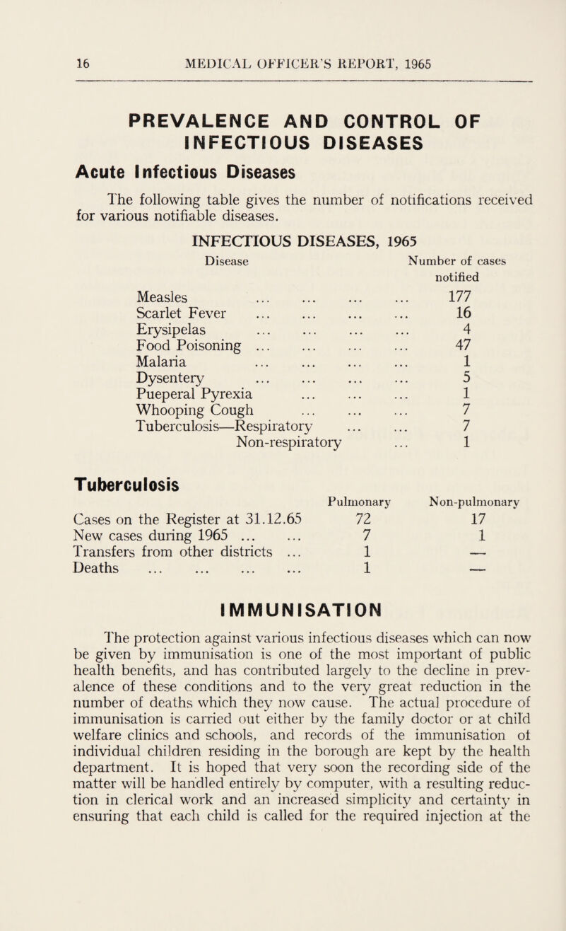 PREVALENCE AND CONTROL OF INFECTIOUS DISEASES Acute Infectious Diseases The following table gives the number of notifications received for various notifiable diseases. INFECTIOUS DISEASES, 1965 Disease Number of cases notified Measles . 177 Scarlet Fever 16 Erysipelas 4 Food Poisoning . 47 Malaria 1 Dysentery . 5 Pueperal Pyrexia 1 Whooping Cough 7 Tuberculosis—Respiratory . . » 7 Non-respiratory 1 Tuberculosis Pulmonary Non-pulmonary Cases on the Register at 31.12.65 72 17 New cases during 1965 ... 7 1 Transfers from other districts ... 1 — Deaths 1 _ IMMUNISATION The protection against various infectious diseases which can now be given by immunisation is one of the most important of public health benefits, and has contributed largely to the decline in prev¬ alence of these conditions and to the very great reduction in the number of deaths which they now cause. The actual procedure of immunisation is earned out either by the family doctor or at child welfare clinics and schools, and records of the immunisation ot individual children residing in the borough are kept by the health department. It is hoped that very soon the recording side of the matter will be handled entirely by computer, with a resulting reduc¬ tion in clerical work and an increased simplicity and certainty in ensuring that each child is called for the required injection at the