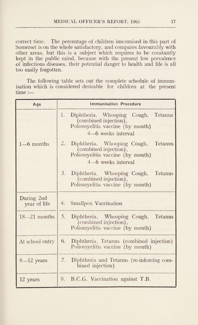correct time. The percentage of children immunised in this part of Somerset is on the whole satisfactory, and compares favourably with other areas, but this is a subject which requires to be constantly kept in the public mind, because with the present low prevalence of infectious diseases, their potential danger to health and life is all too easily forgotten. The following table sets out the complete schedule of immun¬ isation which is considered desirable for children at the present time :— Age Immunisation Procedure 1—6 months 1. Diphtheria, Whooping Cough, Tetanus (combined injection), Poliomyelitis vaccine (by mouth) 4—6 weeks interval 2. Diphtheria, Whooping Cough, Tetanus (combined injection), Poliomyelitis vaccine (by mouth) 4—6 weeks interval 3. Diphtheria, Whooping Cough, Tetanus (combined injection), Poliomyelitis vaccine (by mouth) During 2nd year of life 4. Smallpox Vaccination 18—21 months 5. Diphtheria, Whooping Cough, Tetanus (combined injection), Poliomyelitis vaccine (by mouth) At school entry 6. Diphtheria, Tetanus (combined injection) Poliomyelitis vaccine (by mouth) 8—12 years 7. Diphtheria and Tetanus (re-inforcing com¬ bined injection) 12 years 8. B.C.G. Vaccination against T.B.