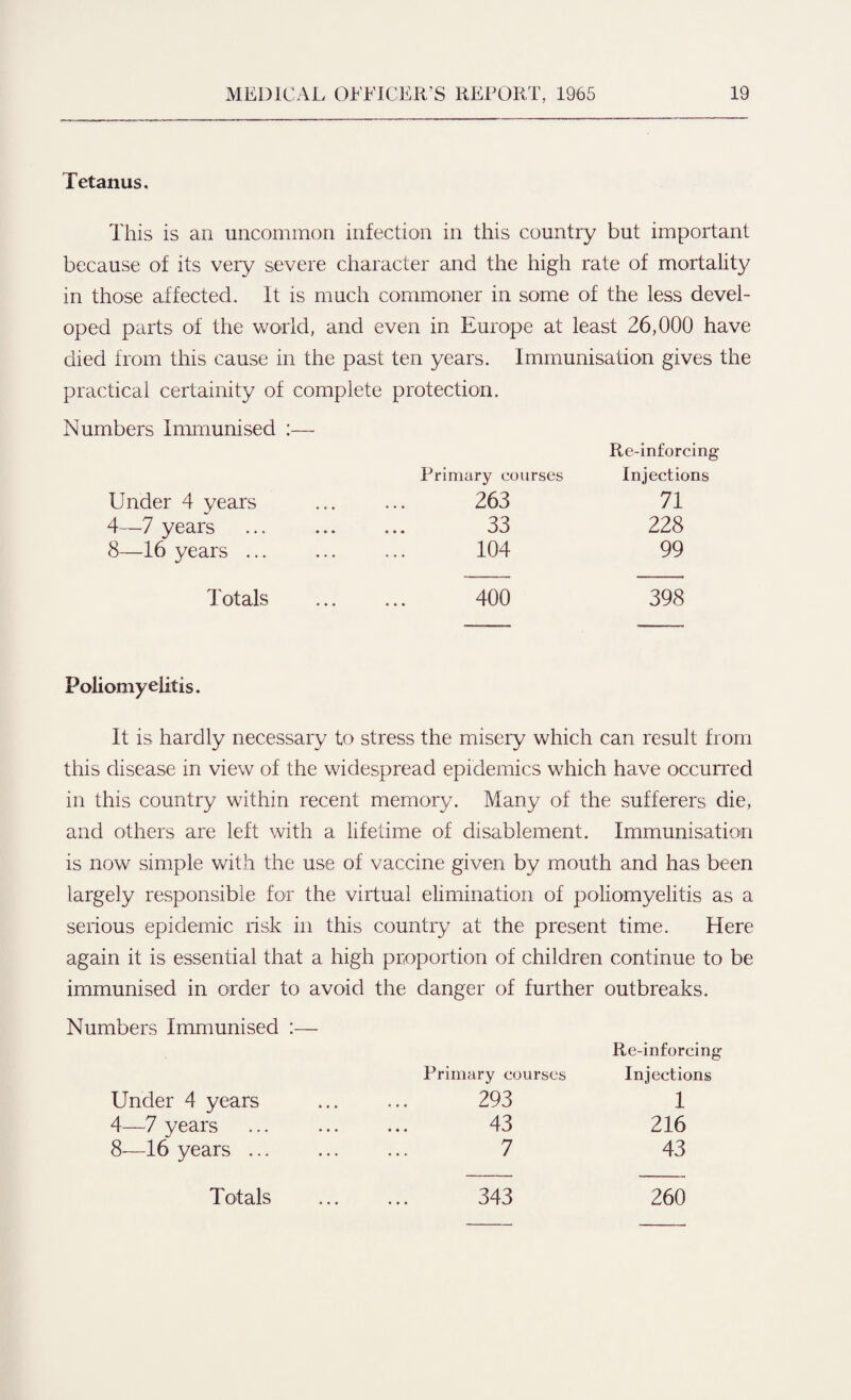 Tetanus. This is an uncommon infection in this country but important because of its very severe character and the high rate of mortality in those affected. It is much commoner in some of the less devel¬ oped parts of the world, and even in Europe at least 26,000 have died from this cause in the past ten years. Immunisation gives the practical certainity of complete protection. Numbers Immunised : ;— Re-inforcinj Primary courses Injections Under 4 years . 263 71 4—7 years 33 228 8—16 years ... . 104 99 Totals . 400 398 Poliomyelitis. It is hardly necessary to stress the misery which can result from this disease in view of the widespread epidemics which have occurred in this country within recent memory. Many of the sufferers die, and others are left with a lifetime of disablement. Immunisation is now simple with the use of vaccine given by mouth and has been largely responsible for the virtual elimination of poliomyelitis as a serious epidemic risk in this country at the present time. Here again it is essential that a high proportion of children continue to be immunised in order to avoid the danger of further outbreaks. Numbers Immunised :— Re-inforcing Primary courses Injections Under 4 years ... ... 293 1 4—7 years . 43 216 8—16 years ... ... ... 7 43