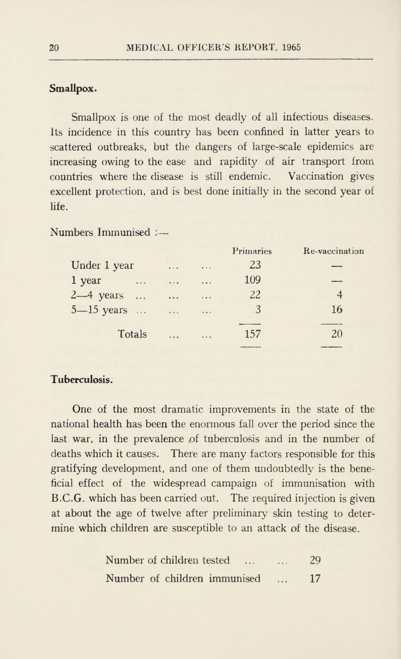 Smallpox. Smallpox is one of the most deadly of all infectious diseases. Its incidence in this country has been confined in latter years to scattered outbreaks, but the dangers of large-scale epidemics are increasing owing to the ease and rapidity of air transport from countries where the disease is still endemic. Vaccination gives excellent protection, and is best done initially in the second year of life. Numbers Immunised :— Under 1 year 1 year 2—4 years ... 5—15 years ... Totals Tuberculosis. One of the most dramatic improvements in the state of the national health has been the enormous fall over the period since the last war, in the prevalence ,of tuberculosis and in the number of deaths which it causes. There are many factors responsible for this gratifying development, and one of them undoubtedly is the bene¬ ficial effect of the widespread campaign of immunisation with B.C.G. which has been carried out. The required injection is given at about the age of twelve after preliminary skin testing to deter¬ mine which children are susceptible to an attack of the disease. Primaries Re-vaccination 23 — 109 — 22 4 3 16 157 20 Number of children tested Number of children immunised 29 17