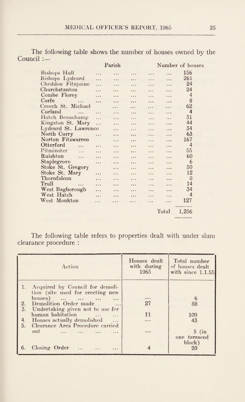 The following table shows the number of houses owned by the Council :— Parish Bishops Hull Bishops Lydeard Cheddon Fitzpaine Churchstanton Combe Florey Corf e Creech St. Michael Curland Hatch Beauchamp Kingston St. Mary Lydeard St. Lawrence North Curry Norton Fitzwarren Otterford Pitminster Ruishton Staplegrove Stoke St. Gregory Stoke St. Mary Thornfalcon Trull West Bagborough West Hatch West Monkton Number of houses 156 261 24 24 4 8 62 4 31 44 34 63 167 4 55 60 6 50 12 8 14 34 4 127 Total 1,256 The following table refers to properties dealt with under slum clearance procedure : Action Houses dealt with during 1965 Total number of houses dealt with since 1.1.55 1. Acquired by Council for demoli¬ tion (site used for erecting new houses) 6 2. Demolition Order made 27 88 3. Undertaking given not to use for human habitation 11 109 4. Houses actually demolished — 43 5. Clearance Area Procedure carried out 5 (in 6. Closing Order 4 one terraced block) 20