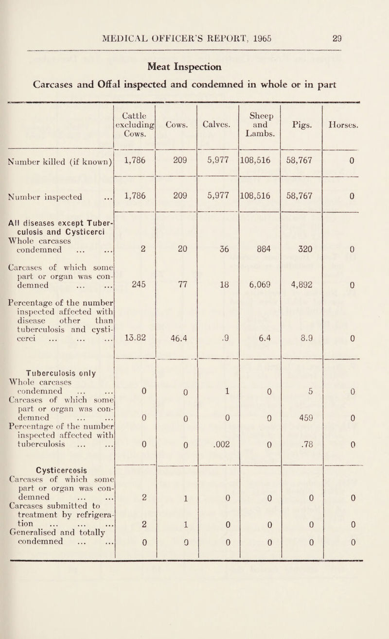 Meat Inspection Carcases and Offal inspected and condemned in whole or in part Cattle excluding Cows. Cows. Calves. Sheep and Lambs. Pigs. Horses. Number killed (if known) 1,786 209 5,977 108,516 58,767 0 Number inspected 1,786 209 5,977 108,516 58,767 0 All diseases except Tuber¬ culosis and Cysticerci Whole carcases condemned 2 20 36 884 320 0 Carcases of which some part or organ was con¬ demned 245 77 18 6,069 4,892 0 Percentage of the number inspected affected with disease other than tuberculosis and cysti¬ cerci 13.82 46.4 .9 6.4 8.9 0 Tuberculosis only Whole carcases condemned 0 0 1 0 5 0 Carcases of which some part or organ was con¬ demned 0 0 0 0 459 0 Percentage of the number inspected affected with tuberculosis 0 0 .002 0 .78 0 Cysticercosis Carcases of which some part or organ was con¬ demned 2 1 0 0 0 0 Carcases submitted to treatment by refrigera¬ tion ... ... ... 2 1 0 0 0 0 Generalised and totally condemned 0 0 0 0 0 0