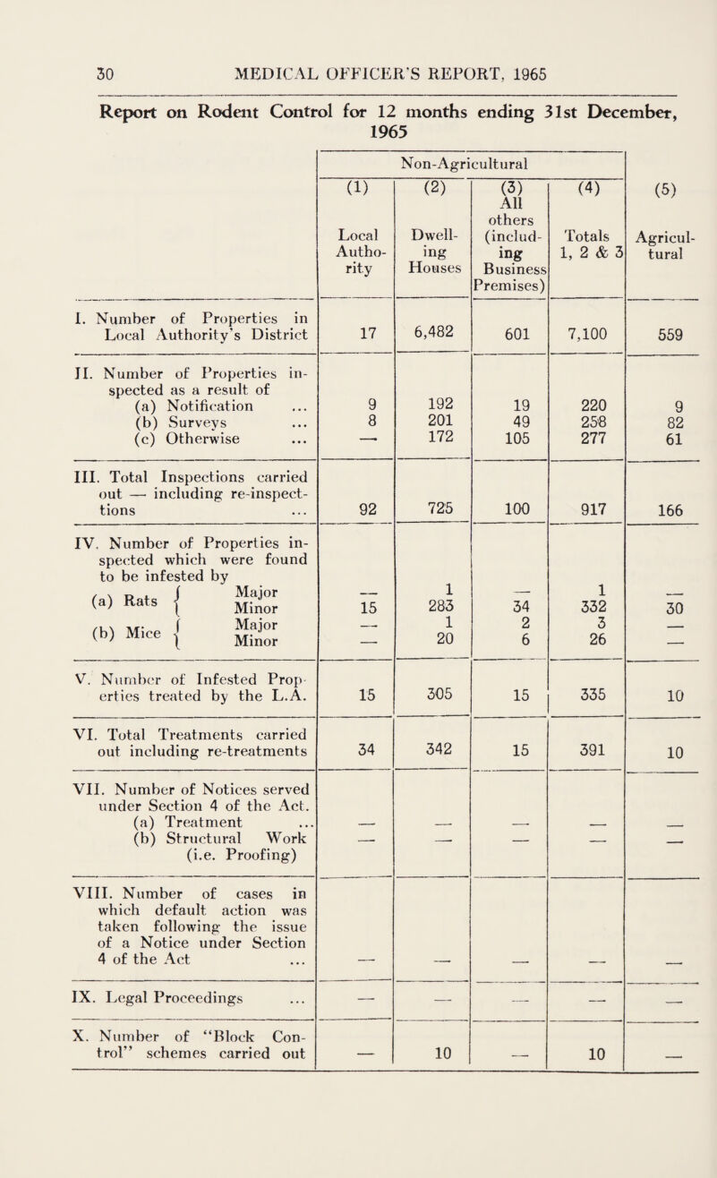 Report on Rodent Control for 12 months ending 31st December, 1965 Non-Agricultural (5) Agricul¬ tural (1) Local Autho¬ rity (2) Dwell¬ ing Houses (3) All others (includ¬ ing Business Premises) (4) Totals 1, 2 & 3 1. Number of Properties in Local Authority's District 17 6,482 601 7,100 559 II. Number of Properties in¬ spected as a result of (a) Notification (b) Surveys (c) Otherwise 9 8 192 201 172 19 49 105 220 258 277 9 82 61 III. Total Inspections carried out — including re-inspect- tions 92 725 100 917 166 IV. Number of Properties in¬ spected which were found to be infested by (a) Rats | Minor <b> Mi“ { M,tr 15 1 283 1 20 34 2 6 1 332 3 26 30 V. Number of Infested Prop erties treated by the L.A. 15 305 15 335 10 VI. Total Treatments carried out including re-treatments 34 342 15 391 10 VII. Number of Notices served under Section 4 of the Act. (a) Treatment (b) Structural Work (i.e. Proofing) —. —- — —. — VIII. Number of cases in which default action was taken following the issue of a Notice under Section 4 of the Act IX. Legal Proceedings — —- — — — X. Number of “Block Con¬ trol’ ’ schemes carried out — 10 —. 10 —