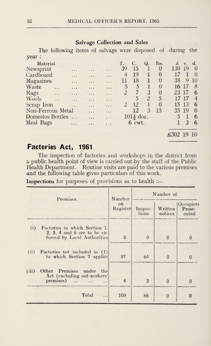 Salvage Collection and Sales The following items of salvage were disposed of during the year : Material T. C. Q. lbs. £ s. d. Newsprint ... 39 15 1 0 130 19 0 Cardboard 4 19 1 0 17 1 0 Magazines 11 18 1 0 38 9 10 Waste 5 5 1 0 16 17 8 Rags . 2 7 3 0 23 17 6 Wools . 5 2 5 17 17 4 Scrap Iron 2 12 1 0 15 13 6 Non-Ferrous Metal 12 3 15 35 19 0 Domestos Bottles ... . . 1014 doz. 5 1 6 Meal Bags . 6 cwt. 1 3 6 £302 19 10 Factories Act, 1961 The inspection of factories and workshops in the district from a public health point of view is carried out by the staff of the Public Health Department. Routine visits are paid to the various premises and the following table gives particulars of this work. Inspections for purposes of provisions as to health :— Premises. Number on Register Number of Inspec¬ tions Written notices Occupiers Prose¬ cuted (i) Factories in which Section 1. 2, 3, 4 and 6 are to be en¬ forced by Local Authorities 8 0 0 0 (ii) Factories not included in (1) to which Section 7 applies 97 64 0 0 (iii) Other Premises under the Act (excluding out workers’ premises) 4 2 0 0 Total 109 66 0 0
