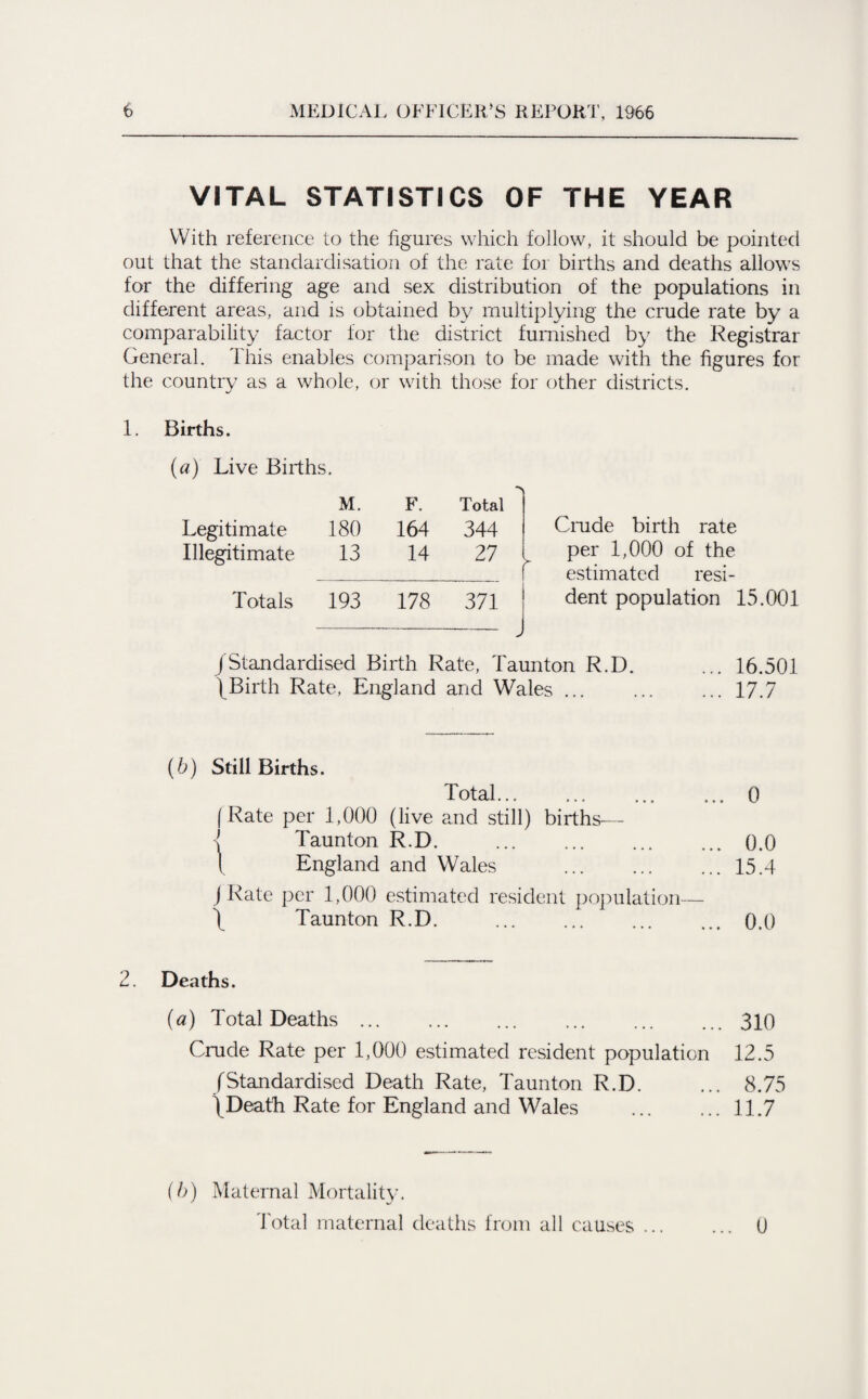VITAL STATISTICS OF THE YEAR With reference to the figures which follow, it should be pointed out that the standardisation of the rate for births and deaths allows for the differing age and sex distribution of the populations in different areas, and is obtained by multiplying the crude rate by a comparability factor for the district furnished by the Registrar General. This enables comparison to be made with the figures for the country as a whole, or with those for other districts. 1. Births. (a) Live Births. M. F. Total Legitimate 180 164 344 Crude birth rate Illegitimate 13 14 27 per 1,000 of the estimated resi- Totals 193 178 371 dent population /Standardised Birth Rate, Taunton R.D. ... 16.501 /Birth Rate, England and Wales.17.7 (b) Still Births. Total. (Rate per 1,000 (live and still) births— 1 Taunton R.D. . ( England and Wales . j Rate per 1,000 estimated resident population— / Taunton R.D. . 0 0.0 15.4 0.0 2. Deaths. (a) Total Deaths.310 Crude Rate per 1,000 estimated resident population 12.5 /Standardised Death Rate, Taunton R.D. ... 8.75 /Death Rate for England and Wales .11.7 (/:>) Maternal Mortality. Total maternal deaths from all causes . 0