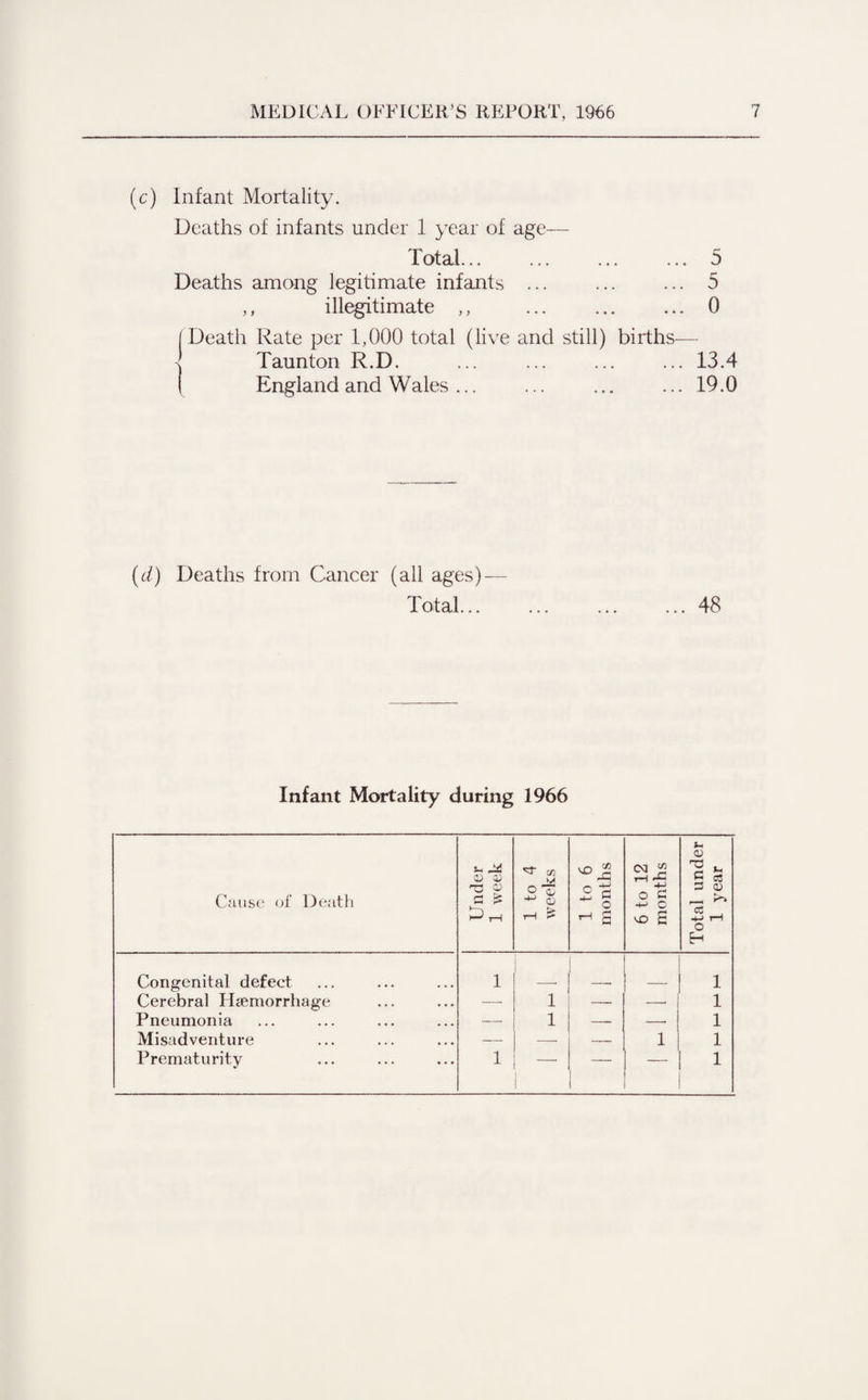 (c) Infant Mortality. Deaths of infants under 1 year of age— Total.5 Deaths among legitimate infants ... ... ... 5 ,, illegitimate ,, .0 (Death Rate per 1,000 total (live and still) births— Taunton R.D. ... ... ... ... 13.4 ( England and Wales... ... ... ... 19.0 (d) Deaths from Cancer (all ages) — Total... ... 48 Infant Mortality during 1966 Cause of Death Under 1 week 1 to 4 weeks 1 to 6 months 6 to 12 months Total under 1 year Congenital defect 1 1 Cerebral Haemorrhage — 1 —• —. 1 Pneumonia — 1 — -- 1 Misadventure — — — 1 1 Prematurity 1 -- -- 1