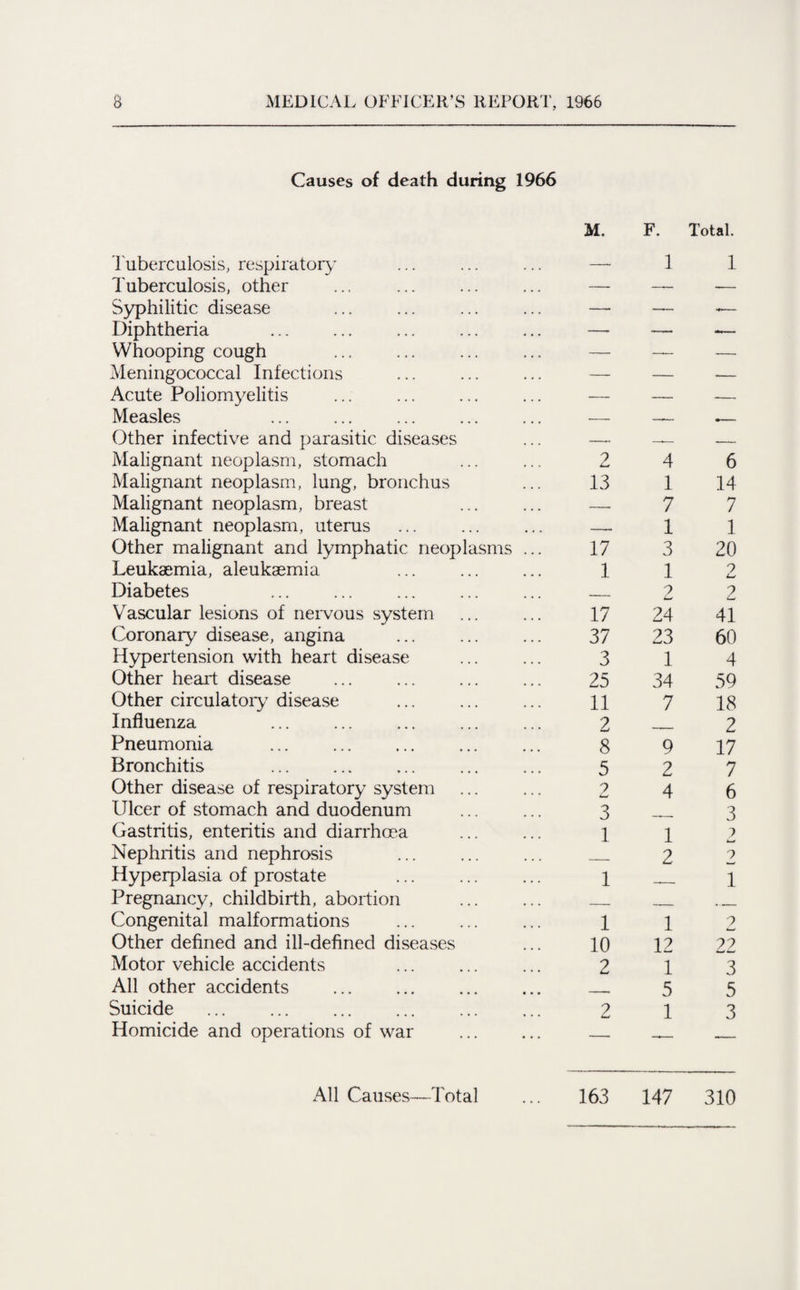 Causes of death during 1966 Tuberculosis, respiratory Tuberculosis, other Syphilitic disease Diphtheria Whooping cough Meningococcal Infections Acute Poliomyelitis Measles Other infective and parasitic diseases Malignant neoplasm, stomach Malignant neoplasm, lung, bronchus Malignant neoplasm, breast Malignant neoplasm, uterus Other malignant and lymphatic neop Leukaemia, aleukaemia Diabetes . Vascular lesions of nervous system Coronary disease, angina Hypertension with heart disease Other heart disease Other circulatory disease Influenza Pneumonia Bronchitis . Other disease of respiratory system Ulcer of stomach and duodenum Gastritis, enteritis and diarrhoea Nephritis and nephrosis Hyperplasia of prostate Pregnancy, childbirth, abortion Congenital malformations Other defined and ill-defined diseases Motor vehicle accidents All other accidents Suicide . Homicide and operations of war [asms M. F. Total. — 1 1 2 4 6 13 1 14 — 7 7 — 1 1 17 3 20 1 1 ? Lu -_ 2 2 17 24 41 37 23 60 3 1 4 25 34 59 11 7 18 2 — 2 8 9 17 5 2 7 2 4 6 3 ——. 3 1 1 i — 2 2 1 -— 1 1 1 10 12 22 2 1 3 -- 5 5 2 1 3 All Causes—Total 163 147 310