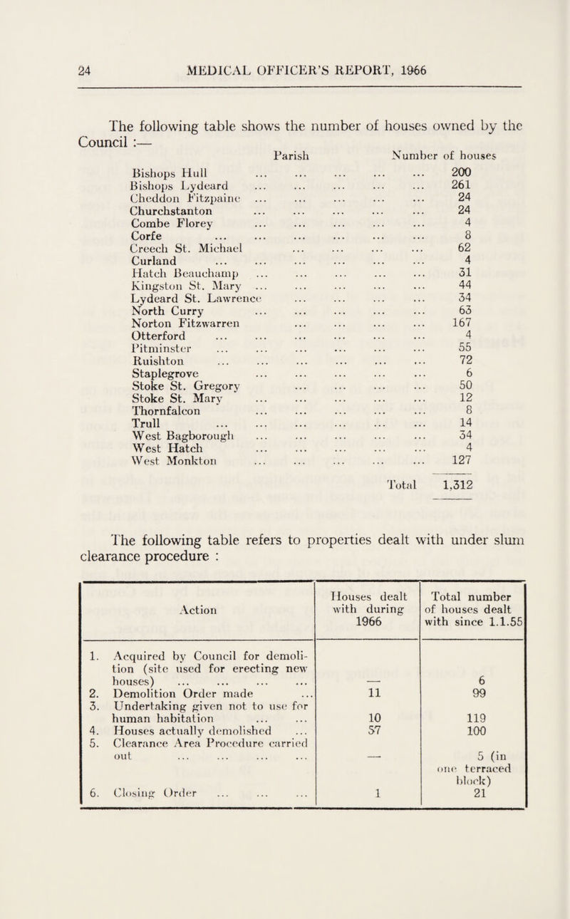 The following table shows the number of houses owned by the Council :— Parish Number of houses Bishops Hull 200 Bishops Lydearci 261 Cheddon Fitzpaine 24 Churchstanton 24 Combe Florey 4 Corfe 8 Creech St. Michael ... ... • 62 Curland 4 Hatch Beauchamp 31 Kingston St. Mary 44 Lydeard St. Lawrence 34 North Curry 63 Norton Fitzwarren 167 Otterford 4 Pitminster 55 Ruishton 72 Staplegrove 6 Stoke St. Gregory 50 Stoke St. Mary 12 Thornfalcon 8 Trull 14 West Bagborough 34 West Hatch 4 West Monkton ... 127 Total 1,312 The following table refers to properties dealt with under slum clearance procedure : Houses dealt Total number Action with during of houses dealt 1966 with since 1.1.55 1. Acquired by Council for demoli- tion (site used for erecting new houses) — 6 2. Demolition Order made 11 99 3. Undertaking given not to use for human habitation 10 119 4. Houses actually demolished 57 100 5. Clearance Area Procedure carried out —- 5 (in one terraced block) 6. Closing Order 1 21