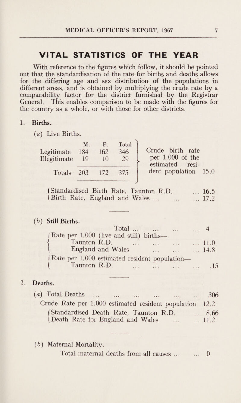 VITAL STATISTICS OF THE YEAR With reference to the figures which follow, it should be pointed out that the standardisation of the rate for births and deaths allows for the differing age and sex distribution of the populations in different areas, and is obtained by multiplying the crude rate by a comparability factor for the district furnished by the Registrar General. This enables comparison to be made with the figures for the country as a whole, or with those for other districts. 1. Births. (a) Live Births. Legitimate Illegitimate M. 184 19 F. 162 10 Total 346 29 Crude birth rate per 1,000 of the estimated resi- Totals 203 172 375 J dent population jStandardised Birth Rate, Taunton R.D. ... 16.5 (Birth Rate, England and Wales.17.2 Still Births. Total. (Rate per 1,000 (live and still) births— ( Taunton R.D. ( England and Wales fRate per 1,000 estimated resident population— ( Taunton R.D. 4 11.0 14.8 .15 2. Deaths. (a) Total Deaths ... . . ... 306 Crude Rate per 1,000 estimated resident population 12.2 /Standardised Death Rate, Taunton R.D. ... 8.66 (Death Rate for England and Wales ... ... 11.2 (b) Maternal Mortality. Total maternal deaths from all causes ... ... 0