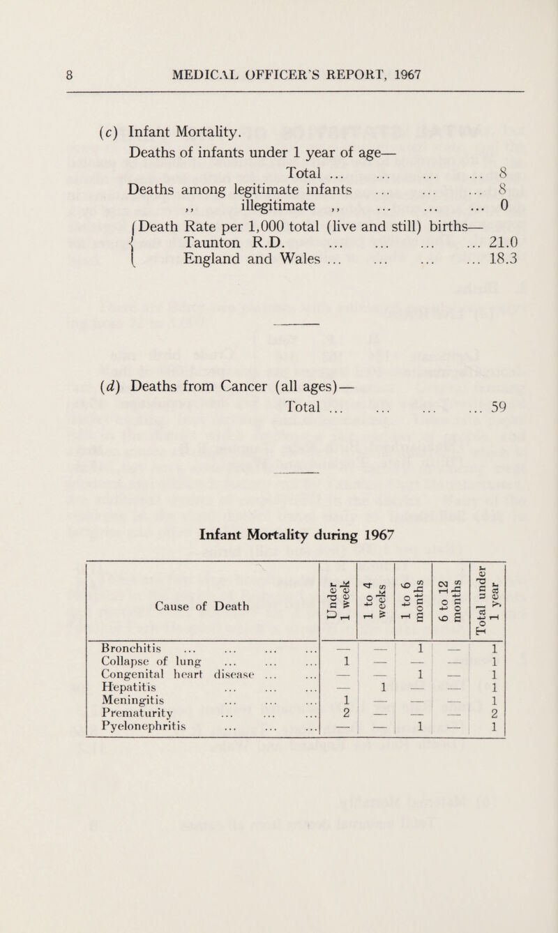 (c) Infant Mortality. Deaths of infants under 1 year of age— Total ... ... . 8 Deaths among legitimate infants . 8 ,, illegitimate ,, ... . 0 (Death Rate per 1,000 total (live and still) births— ■( Taunton R.D. ... ... ... ... 21.0 | England and Wales ... ... ... ... 18.3 (d) Deaths from Cancer (all ages) — Total ... . ... 59 Infant Mortality during 1967 Cause of Death Under 1 week 1 to 4 weeks 1 to 6 months 6 to 12 months Total under 1 year Bronchitis — — 1 — 1 Collapse of lung 1 — — 1 Congenital heart disease ... — 1 — 1 Hepatitis — 1 — — 1 Meningitis 1 — — — 1 Prematurity 2 — — — 2 Pyelonephritis — — 1 — 1