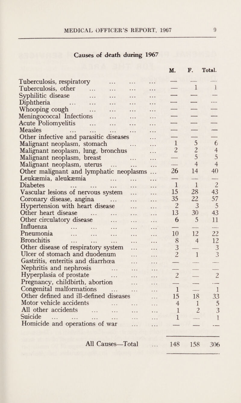 Causes of death during 1967 Tuberculosis, respiratory Tuberculosis, other Syphilitic disease Diphtheria Whooping cough . Meningococcal Infections . Acute Poliomyelitis Measles Other infective and parasitic diseases Malignant neoplasm, stomach Malignant neoplasm, lung, bronchus Malignant neoplasm, breast . Malignant neoplasm, uterus Other malignant and lymphatic neoplasms ... Leukaemia, aleukaemia Diabetes Vascular lesions of nervous system . Coronary disease, angina . Hypertension with heart disease . Other heart disease . Other circulatory disease Influenza . Pneumonia . Bronchitis . Other disease of respiratory system Ulcer of stomach and duodenum Gastritis, enteritis and diarrhoea Nephritis and nephrosis . Hyperplasia of prostate . Pregnancy, childbirth, abortion . Congenital malformations Other defined and ill-defined diseases Motor vehicle accidents All other accidents Suicide . Homicide and operations of war All Causes—Total M. F. Total. — 1 1 1 5 6 2 2 4 — 5 5 -- 4 4 26 14 40 1 1 2 15 28 43 35 22 57 2 3 5 13 30 43 6 5 11 10 12 22 8 4 12 3 — 3 2 1 3 2 — 2 1 z 1 15 18 33 4 1 5 1 2 3 1 — 1 148 158 306