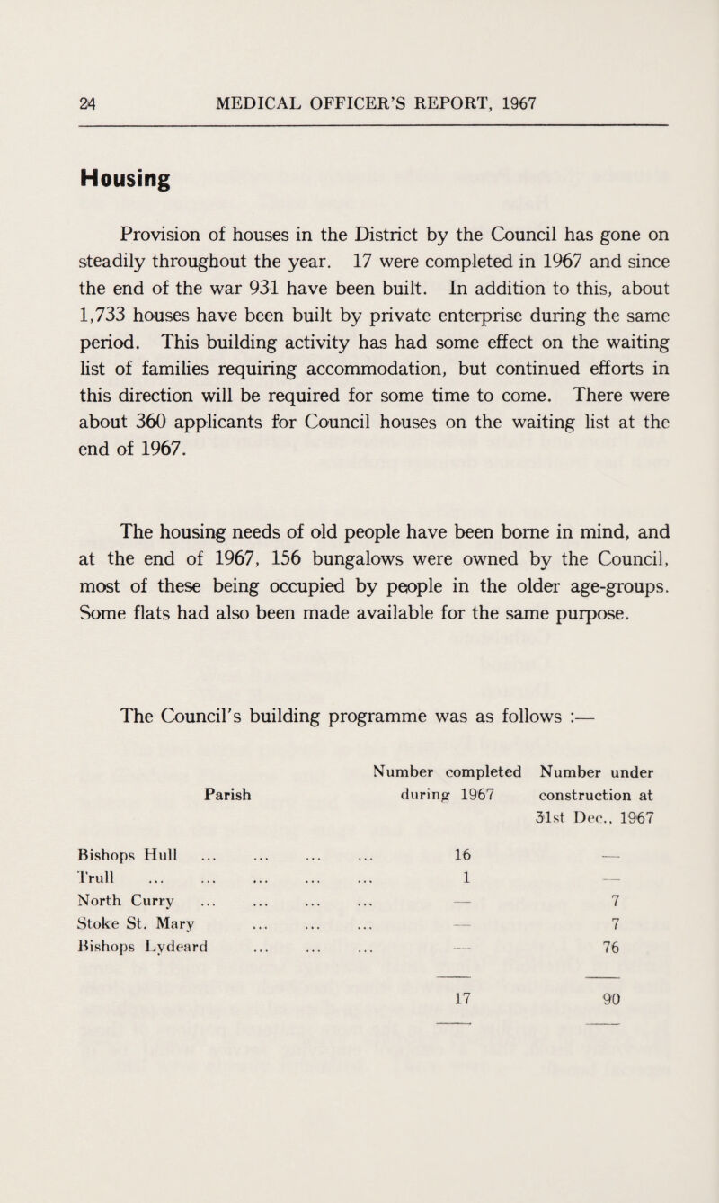 Housing Provision of houses in the District by the Council has gone on steadily throughout the year. 17 were completed in 1967 and since the end of the war 931 have been built. In addition to this, about 1,733 houses have been built by private enterprise during the same period. This building activity has had some effect on the waiting list of families requiring accommodation, but continued efforts in this direction will be required for some time to come. There were about 360 applicants for Council houses on the waiting list at the end of 1967. The housing needs of old people have been borne in mind, and at the end of 1967, 156 bungalows were owned by the Council, most of these being occupied by people in the older age-groups. Some flats had also been made available for the same purpose. The Council's building programme was as follows :— Number completed Number under Parish during- 1967 construction at 31st Dec.. 1967 Bishops Hull Trull . North Curry Stoke St. Mary Bishops Lydeard 16 1 7 7 76 17 90