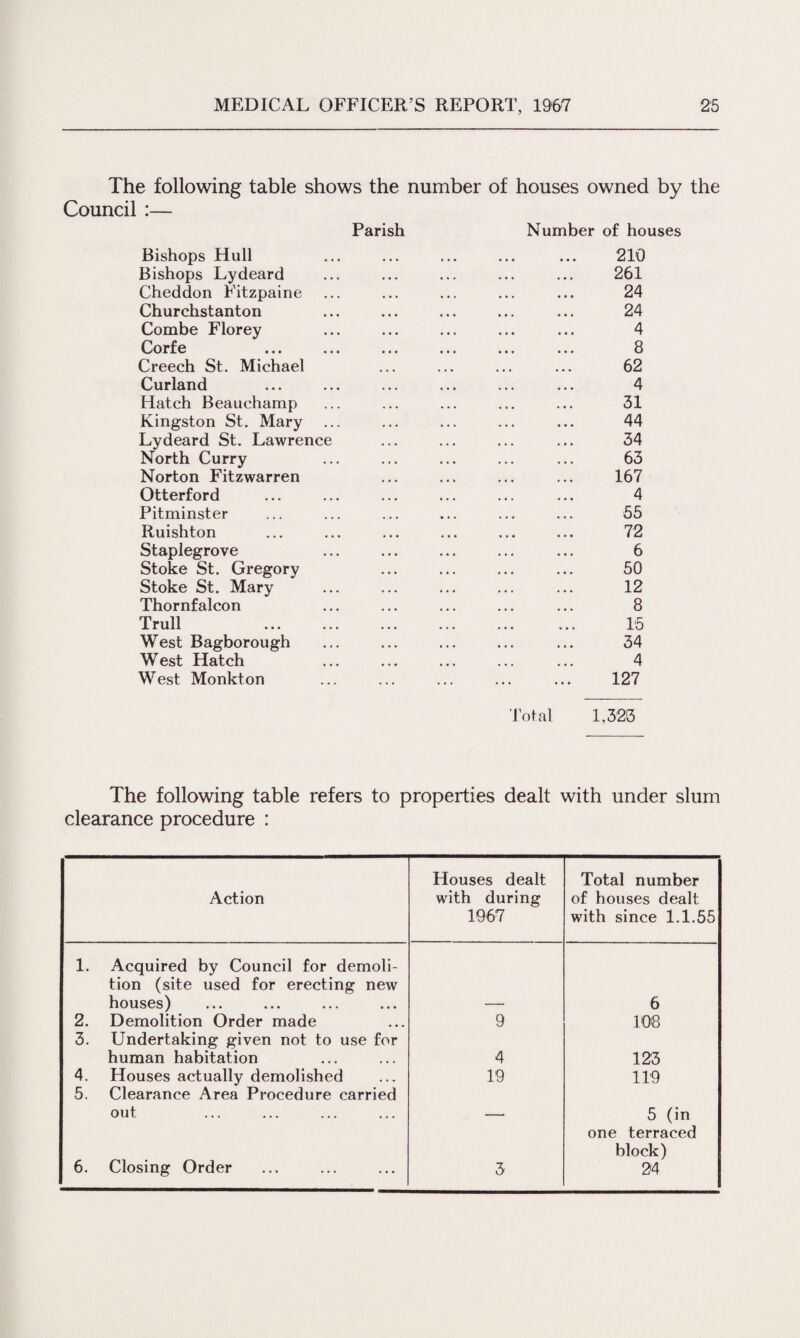 The following table shows the number of houses owned by the Council :— Parish Number of houses Bishops Hull » . . . . . « 210 Bishops Lydeard 261 Cheddon Fitzpaine 24 Churchstanton 24 Combe Florey 4 Corf e 8 Creech St. Michael • • • , , , , 62 Curland 4 Hatch Beauchamp 31 Kingston St. Mary 44 Lydeard St. Lawrence 34 North Curry 63 Norton Fitzwarren 167 Otterford 4 Pitminster 55 Ruishton 72 Staplegrove 6 Stoke St. Gregory 50 Stoke St. Mary 12 Thornf alcon 8 Trull . 15 West Bagborough 34 West Hatch 4 West Monkton ... 127 Total 1,323 The following table refers to properties dealt with under slum clearance procedure : Houses dealt Total number Action with during of houses dealt 1967 with since 1.1.55 1. Acquired by Council for demoli- tion (site used for erecting new houses) —- 6 2. Demolition Order made 9 108 3. Undertaking given not to use for human habitation 4 123 4. Houses actually demolished 19 119 5. Clearance Area Procedure carried out — 5 (in one terraced block) 6. Closing Order 3 24
