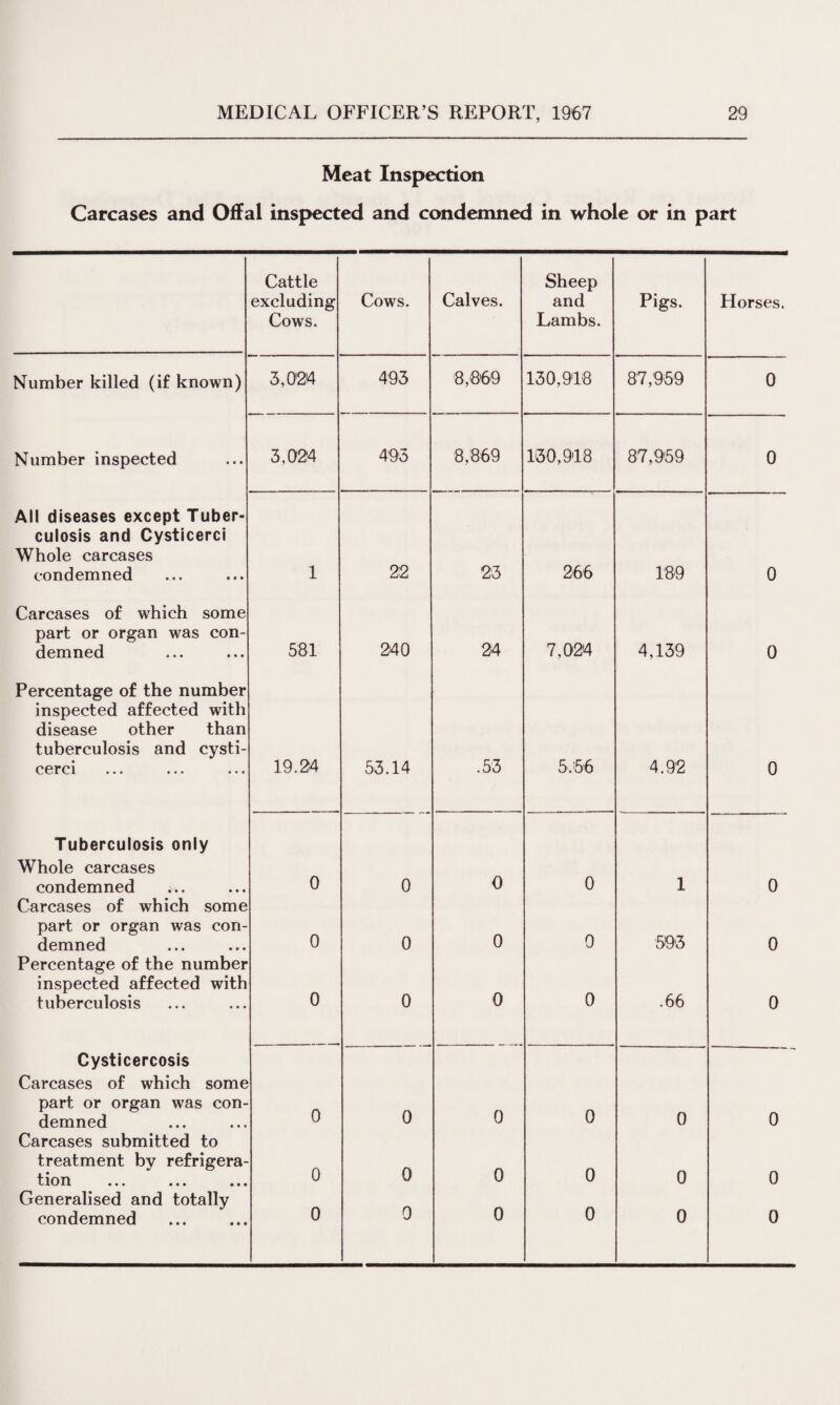 Meat Inspection Carcases and Offal inspected and condemned in whole or in part Cattle excluding Cows. Cows. Calves. Sheep and Lambs. Pigs. Horses. Number killed (if known) 3,024 493 8,869 130,918 87,959 0 Number inspected 3,024 493 8,869 130,918 87,959 0 All diseases except Tuber¬ culosis and Cysticerci Whole carcases condemned 1 22 23 266 189 0 Carcases of which some part or organ was con¬ demned 581 240 24 7,024 4,139 0 Percentage of the number inspected affected with disease other than tuberculosis and cysti¬ cerci 19.24 53.14 .53 5.56 4.92 0 Tuberculosis only Whole carcases condemned 0 0 0 0 1 0 Carcases of which some part or organ was con¬ demned 0 0 0 0 593 0 Percentage of the number inspected affected with tuberculosis 0 0 0 0 .66 0 Cysticercosis Carcases of which some part or organ was con¬ demned 0 0 0 0 0 0 Carcases submitted to treatment by refrigera- tlO 11 ••• • • • 0 0 0 0 0 0 Generalised and totally condemned 0 0 0 0 0 0
