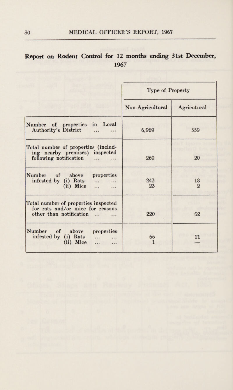 Report on Rodent Control for 12 months ending 31st December, 1967 Type of Property Non-Agricultural Agricutural Number of properties in Local Authority’s District 6,969 559 Total number of properties (includ¬ ing nearby premises) inspected following notification 269 20 Number of above properties infested by (i) Rats 243 18 (ii) Mice 23 2 Total number of properties inspected for rats and/or mice for reasons other than notification 220 52 Number of above properties infested by (i) Rats 66 11 (ii) Mice . 1 ■