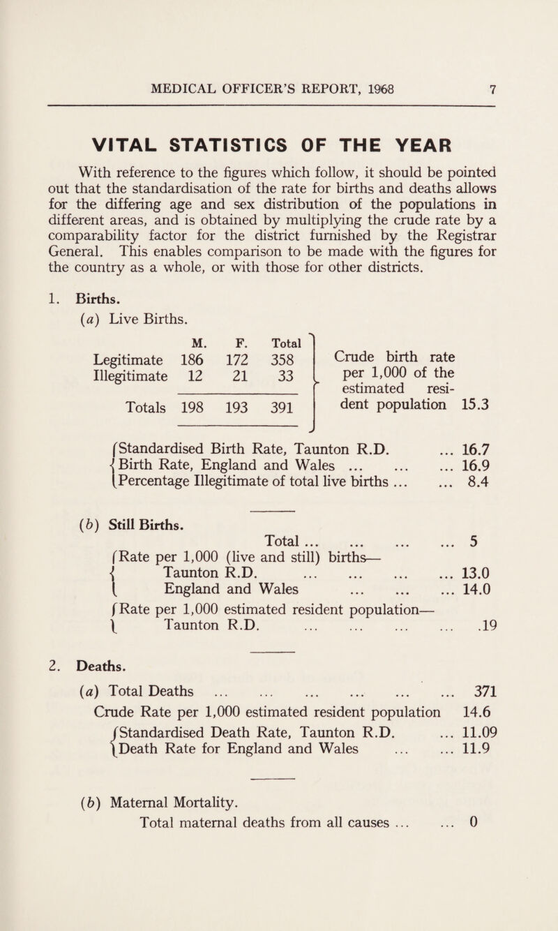 VITAL STATISTICS OF THE YEAR With reference to the figures which follow, it should be pointed out that the standardisation of the rate for births and deaths allows for the differing age and sex distribution of the populations in different areas, and is obtained by multiplying the crude rate by a comparability factor for the district furnished by the Registrar General. This enables comparison to be made with the figures for the country as a whole, or with those for other districts. 1. Births. (a) Live Births. Legitimate Illegitimate M. 186 12 F. 172 21 Total 358 33 Crude birth rate per 1,000 of the estimated resi- Totals 198 193 391 J dent population [Standardised Birth Rate, Taunton R.D. ... 16.7 J Birth Rate, England and Wales.16.9 [Percentage Illegitimate of total live births. 8.4 (6) Still Births. (Rate per 1,000 (live md still) births— { Taunton R.D. .13.0 [ England and Wales .14.0 (Rate per 1,000 estimated resident population— / Taunton R.D. . .19 2. Deaths. (a) Total Deaths . 371 Crude Rate per 1,000 estimated resident population 14.6 /Standardised Death Rate, Taunton R.D. ... 11.09 /Death Rate for England and Wales .11.9 (6) Maternal Mortality. Total maternal deaths from all causes ... 0