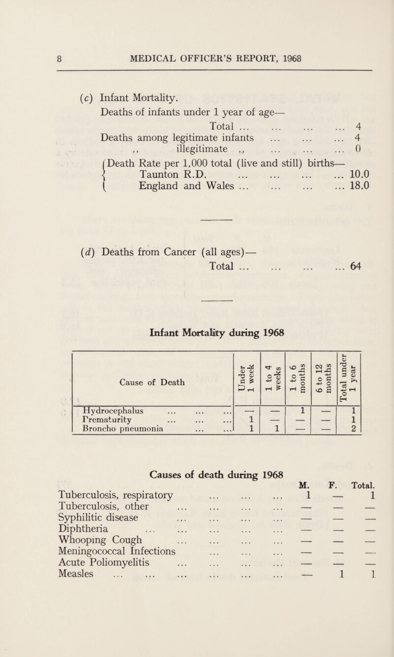 (c) Infant Mortality. Deaths of infants under 1 year of age— Total ... ... ... ... 4 Deaths among legitimate infants ... ... ... 4 . ,, illegitimate ... ... ... 0 [Death Rate per 1,000 total (live and still) births— <| Taunton R.D. .10.0 ( England and Wales ... ... ... ... 18.0 (d) Deaths from Cancer (all ages) — Total ... ... 64 Infant Mortality during 1968 Cause of Death Under 1 week 1 to 4 weeks 1 to 6 months 6 to 12 months Total under 1 year Hydrocephalus — — 1 — 1 Prematurity 1 — — — 1 Broncho pneumonia 1 1 — — 2 Causes of death during 1968 M. Tuberculosis, respiratory 1 Tuberculosis, other ... ... ... ... — Syphilitic disease ... . — Diphtheria ... ... ... ... ... — Whooping Cough — Meningococcal Infections — Acute Poliomyelitis ... ... ... ... — Measles ... . — F. Total. — 1 1 1