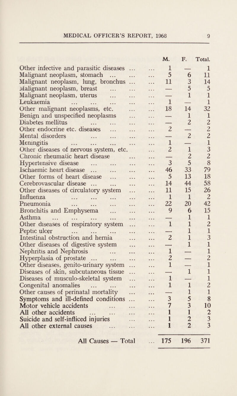 Other infective and parasitic diseases ... Malignant neoplasm, stomach . Malignant neoplasm, lung, bronchus ... Malignant neoplasm, breast Malignant neoplasm, uterus . Leukaemia . Other malignant neoplasms, etc. Benign and unspecified neoplasms Diabetes mellitus . Other endocrine etc. diseases Mental disorders Meningitis ... . Other diseases of nervous system, etc. Chronic rheumatic heart disease Hypertensive disease Ischaemic heart disease ... . Other forms of heart disease Cerebrovascular disease ... Other diseases of circulatory system Influenza Pneumonia Bronchitis and Emphysema . Asthma Other diseases of respiratory system ... Peptic ulcer . Intestinal obstruction and hernia Other diseases of digestive system Nephritis and Nephrosis Hyperplasia of prostate ... Other diseases, genito-urinary system ... Diseases of skin, subcutaneous tissue ... Diseases of musculo-skeletal system Congenital anomalies Other causes of perinatal mortality Symptoms and ill-defined conditions ... Motor vehicle accidents . All other accidents . Suicide and self-infliced injuries All other external causes . All Causes — Total M. F. Total. 1 — 1 5 6 11 11 3 14 — 5 5 —- 1 1 1 — 1 18 14 32 -- 1 1 2 2 2 — 2 — 2 2 1 — 1 2 1 3 — 2 2 3 5 8 46 33 79 5 13 18 14 44 58 11 15 26 1 1 2 22 20 42 9 6 15 — 1 1 1 1 2 —. 1 1 2 1 3 1 1 1 — 1 2 — 2 1 — 1 —i 1 1 1 -• 1 1 1 2 -. 1 1 3 5 8 7 3 10 1 1 2 1 2 3 1 2 3 175 196 371