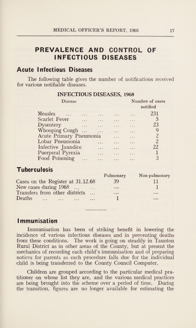 PREVALENCE AND CONTROL OF INFECTIOUS DISEASES Acute Infectious Diseases The following table gives the number of notifications received for various notifiable diseases. INFECTIOUS DISEASES, 1968 Disease Number of cases notified Measles 231 Scarlet Fever 5 Dysentery 23 Whooping Cough. 9 Acute Primary Pneumonia 2 Lobar Pneumonia 2 Infective Jaundice 22 Puerperal Pyrexia 1 Food Poisoning . ... 3 Tuberculosis Pulmonary Non-pulmonary Cases on the Register at 31.12.68 39 11 New cases during 1968 . — 1 Transfers from other districts ... — — Deaths 1 — Immunisation Immunisation has been of striking benefit in lowering the incidence of various infectious diseases and in preventing deaths from these conditions. The work is going on steadily in Taunton Rural District as in other areas of the County, but at present the mechanics of recording each child's immunisation and of preparing notices for parents as each procedure falls due for the individual child is being transferred to the County Council Computer. Children are grouped according to the particular medical pe¬ titioner on whose list they are, and the various medical practices are being brought into the scheme over a period of time. During the transition, figures are no longer available for estimating the