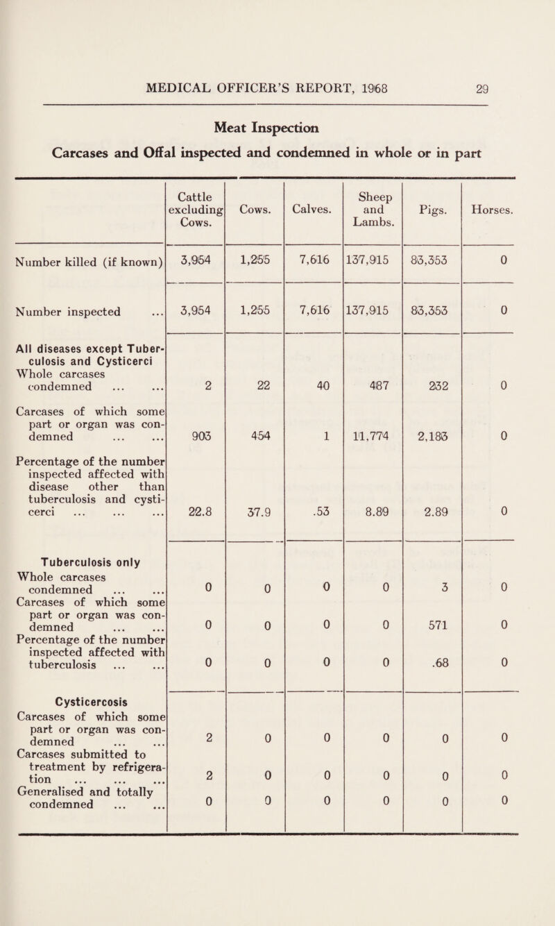 Meat Inspection Carcases and Offal inspected and condemned in whole or in part Cattle Sheep excluding Cows. Calves. and Pigs. Horses. Cows. Lambs. Number killed (if known) 3,964 1,266 7,616 137,915 83,353 0 Number inspected 3,964 1,266 7,616 137,915 83,353 0 All diseases except Tuber¬ culosis and Cysticerci Whole carcases condemned 2 22 40 4187 232 0 Carcases of which some part or organ was con¬ demned 903 464 1 11,774 2,183 0 Percentage of the number inspected affected with disease other than tuberculosis and cysti- cerci 22.8 37.9 .53 8.89 2.89 0 Tuberculosis only Whole carcases condemned Carcases of which some 0 0 0 0 3 0 part or organ was con¬ demned 0 0 0 0 571 0 Percentage of the number inspected affected with tuberculosis 0 0 0 0 .68 0 Cysticercosis Carcases of which some part or organ was con¬ demned 2 0 0 0 0 0 Carcases submitted to treatment by refrigera¬ tion ••• ••• ••• 2 0 0 0 0 0 Generalised and totally 0 0 0 0 0 0 condemned