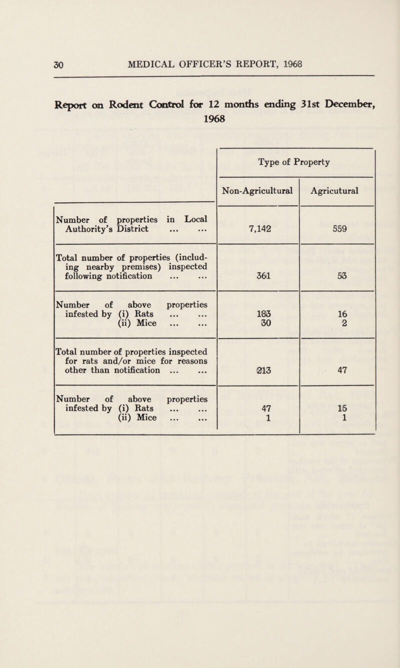 Report on Rodent Control for 12 months ending 31st December, 1968 Type of Property Non-Agricultural Agricutural Number of properties in Local Authority’s District 7,142 559 Total number of properties (includ¬ ing nearby premises) inspected following notification 361 53 Number of above properties infested by (i) Rats 183 16 (ii) Mice 30 2 Total number of properties inspected for rats and/or mice for reasons other than notification ... 013 47 Number of above properties infested by (i) Rats 47 15 (ii) Mice 1 1