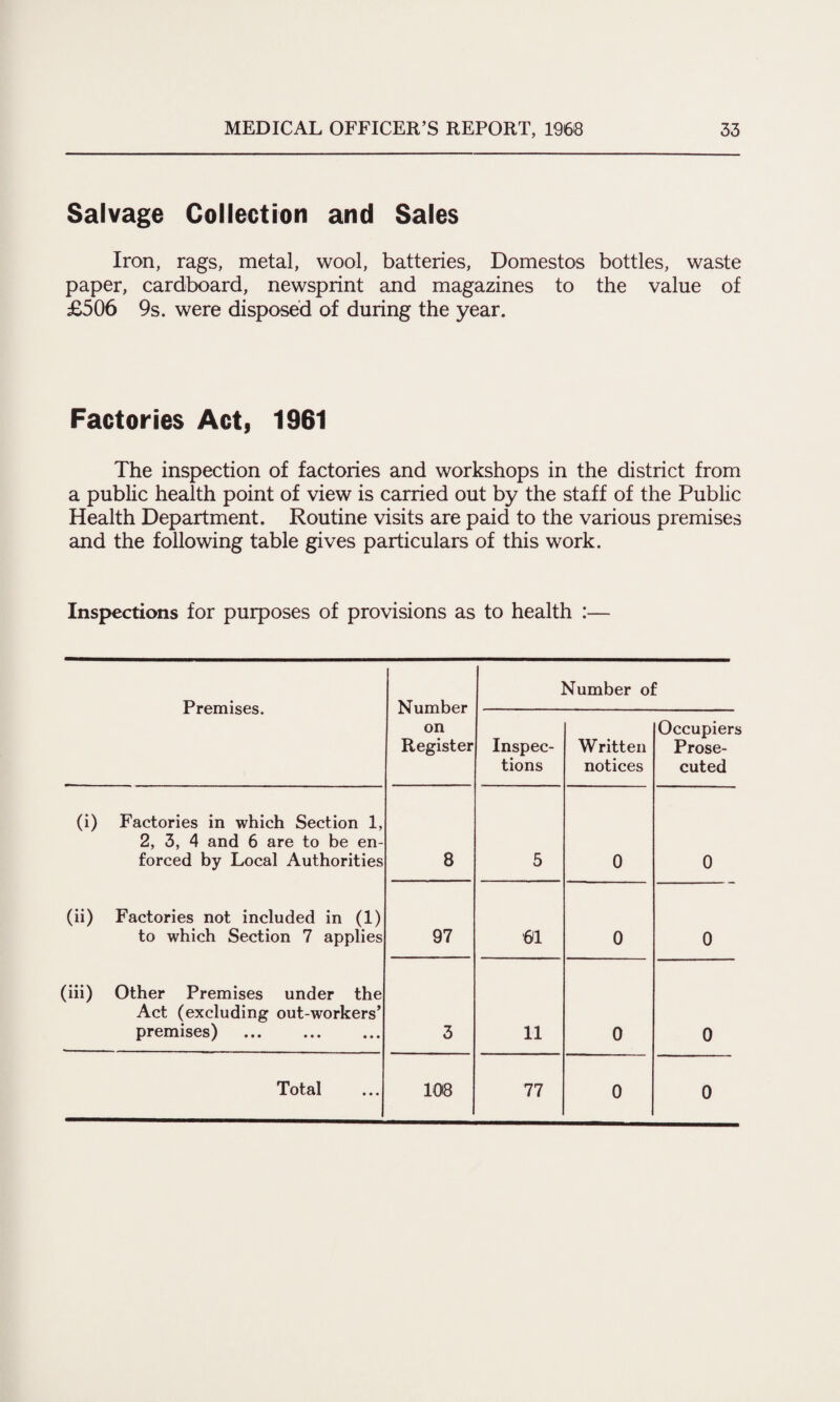 Salvage Collection and Sales Iron, rags, metal, wool, batteries, Domestos bottles, waste paper, cardboard, newsprint and magazines to the value of £506 9s. were disposed of during the year. Factories Act, 1961 The inspection of factories and workshops in the district from a public health point of view is carried out by the staff of the Public Health Department. Routine visits are paid to the various premises and the following table gives particulars of this work. Inspections for purposes of provisions as to health :— Premises. Number on Register Number of Inspec¬ tions Written notices Occupiers Prose¬ cuted (i) Factories in which Section 1, 2, 3, 4 and 6 are to be en¬ forced by Local Authorities 8 5 0 0 (ii) Factories not included in (1) to which Section 7 applies 97 61 0 0 (iii) Other Premises under the Act (excluding out-workers’ premises) . 3 11 0 0 Total 108 77 0 0