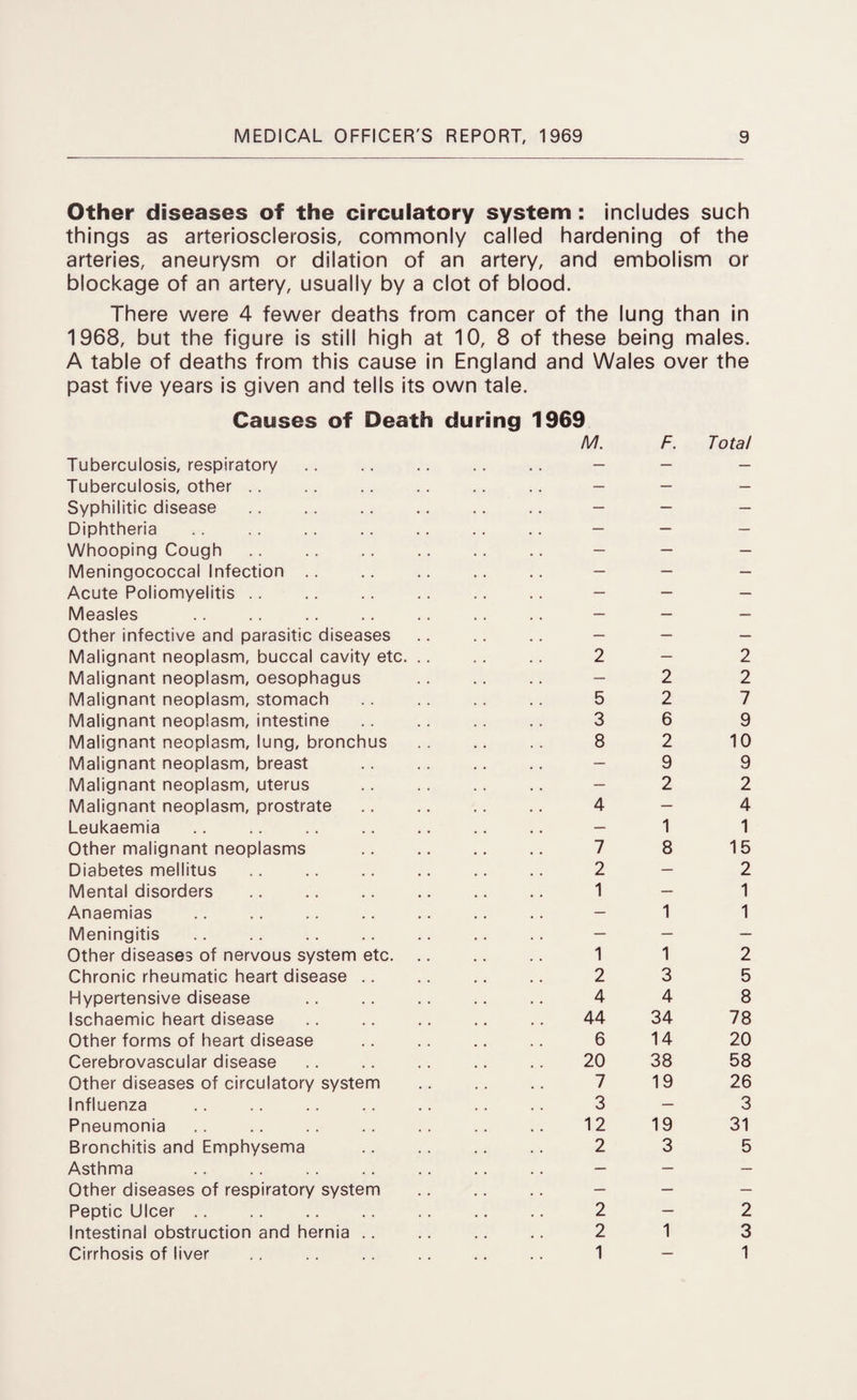 Other diseases of the circulatory system : includes such things as arteriosclerosis, commonly called hardening of the arteries, aneurysm or dilation of an artery, and embolism or blockage of an artery, usually by a clot of blood. There were 4 fewer deaths from cancer of the lung than in 1968, but the figure is still high at 10, 8 of these being males. A table of deaths from this cause in England and Wales over the past five years is given and tells its own tale. Causes of Death during 1969 M. Tuberculosis, respiratory. - F. Total Tuberculosis, other — — — Syphilitic disease. — — — Diphtheria . — — — Whooping Cough — — — Meningococcal Infection .. — — — Acute Poliomyelitis — — — Measles — — — Other infective and parasitic diseases — — — Malignant neoplasm, buccal cavity etc. .. 2 — 2 Malignant neoplasm, oesophagus — 2 2 Malignant neoplasm, stomach 5 2 7 Malignant neoplasm, intestine 3 6 9 Malignant neoplasm, lung, bronchus 8 2 10 Malignant neoplasm, breast — 9 9 Malignant neoplasm, uterus — 2 2 Malignant neoplasm, prostrate 4 — 4 Leukaemia . — 1 1 Other malignant neoplasms 7 8 15 Diabetes mellitus 2 — 2 Mental disorders . 1 — 1 Anaemias — 1 1 Meningitis — — — Other diseases of nervous system etc. 1 1 2 Chronic rheumatic heart disease 2 3 5 Hypertensive disease 4 4 8 Ischaemic heart disease 44 34 78 Other forms of heart disease 6 14 20 Cerebrovascular disease 20 38 58 Other diseases of circulatory system 7 19 26 Influenza 3 — 3 Pneumonia 12 19 31 Bronchitis and Emphysema 2 3 5 Asthma — — — Other diseases of respiratory system — — — Peptic Ulcer. 2 — 2 Intestinal obstruction and hernia 2 1 3 Cirrhosis of liver 1 — 1