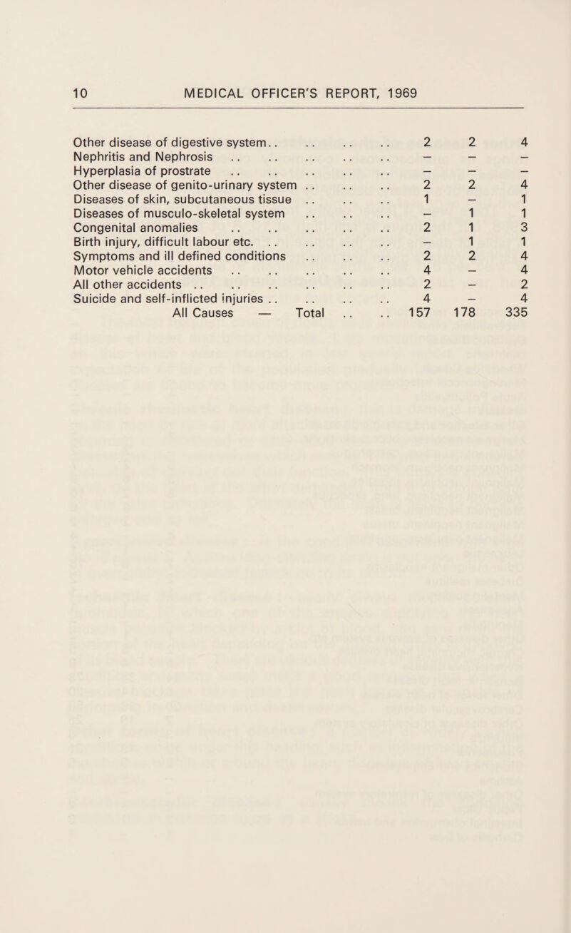 Other disease of digestive system Nephritis and Nephrosis. Hyperplasia of prostrate. Other disease of genito-urinary system .. Diseases of skin, subcutaneous tissue .. Diseases of musculo-skeletal system Congenital anomalies . Birth injury, difficult labour etc. Symptoms and ill defined conditions Motor vehicle accidents. All other accidents. Suicide and self-inflicted injuries All Causes — Total 2 2 4 2 2 4 1 - 1 1 1 2 1 3 1 1 2 2 4 2 4 157 178 335 'sf sf CN -vl-