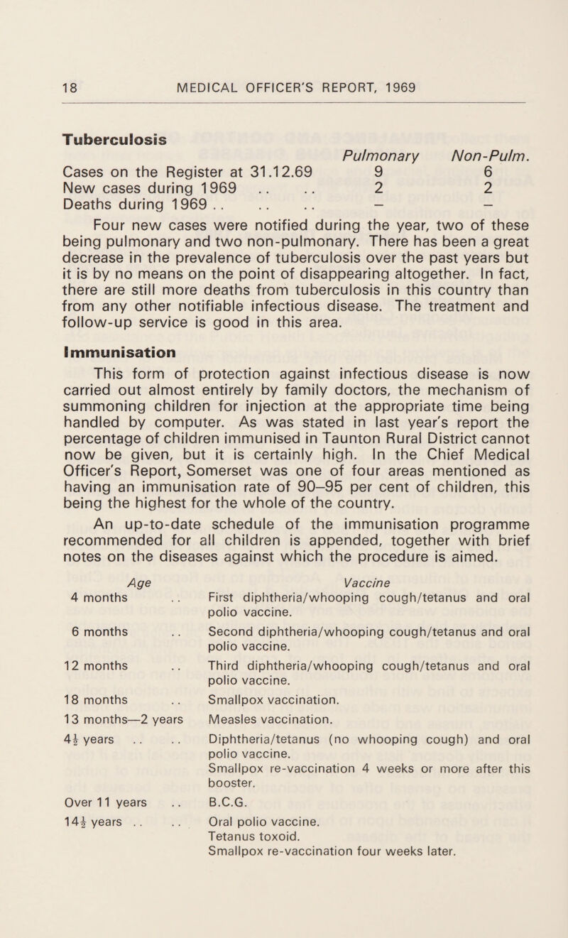 Tuberculosis Pulmonary Non-Pu/m. Cases on the Register at 31.12.69 9 6 New cases during 1969 .... 2 2 Deaths during 1969.. .... - - Four new cases were notified during the year, two of these being pulmonary and two non-pulmonary. There has been a great decrease in the prevalence of tuberculosis over the past years but it is by no means on the point of disappearing altogether. In fact, there are still more deaths from tuberculosis in this country than from any other notifiable infectious disease. The treatment and follow-up service is good in this area. Immunisation This form of protection against infectious disease is now carried out almost entirely by family doctors, the mechanism of summoning children for injection at the appropriate time being handled by computer. As was stated in last year's report the percentage of children immunised in Taunton Rural District cannot now be given, but it is certainly high. In the Chief Medical Officer's Report, Somerset was one of four areas mentioned as having an immunisation rate of 90-95 per cent of children, this being the highest for the whole of the country. An up-to-date schedule of the immunisation programme recommended for all children is appended, together with brief notes on the diseases against which the procedure is aimed. Age 4 months 6 months 12 months 18 months 13 months—2 years 4| years Over 11 years 14£ years .. Vaccine First diphtheria/whooping cough/tetanus and oral polio vaccine. Second diphtheria/whooping cough/tetanus and oral polio vaccine. Third diphtheria/whooping cough/tetanus and oral polio vaccine. Smallpox vaccination. Measles vaccination. Diphtheria/tetanus (no whooping cough) and oral polio vaccine. Smallpox re-vaccination 4 weeks or more after this booster. B.C.G. Oral polio vaccine. Tetanus toxoid. Smallpox re-vaccination four weeks later.