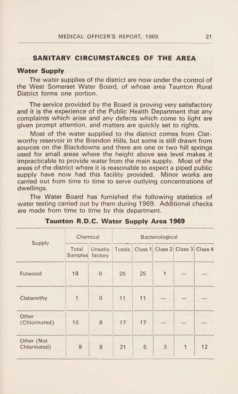 SANITARY CIRCUMSTANCES OF THE AREA Water Supply The water supplies of the district are now under the control of the West Somerset Water Board, of whose area Taunton Rural District forms one portion. The service provided by the Board is proving very satisfactory and it is the experience of the Public Health Department that any complaints which arise and any defects which come to light are given prompt attention, and matters are quickly set to rights. Most of the water supplied to the district comes from Clat- worthy reservoir in the Brendon Hills, but some is still drawn from sources on the Blackdowns and there are one or two hill springs used for small areas where the height above sea level makes it impracticable to provide water from the main supply. Most of the areas of the district where it is reasonable to expect a piped public supply have now had this facility provided. Minor works are carried out from time to time to serve outlying concentrations of dwellings. The Water Board has furnished the following statistics of water testing carried out by them during 1969. Additional checks are made from time to time by this department. Taunton R.D.C. Water Supply Area 1969 Supply Chemical Bacteriological Total Samples Unsatis¬ factory Totals Class 1 Class 2 Class 3 Class 4 Fulwood 18 0 26 25 1 — — Clatworthy 1 0 11 11 — — — Other (Chlorinated) 16 8 17 17 — — — Other (Not Chlorinated) 8 8 21 5 3 1 12