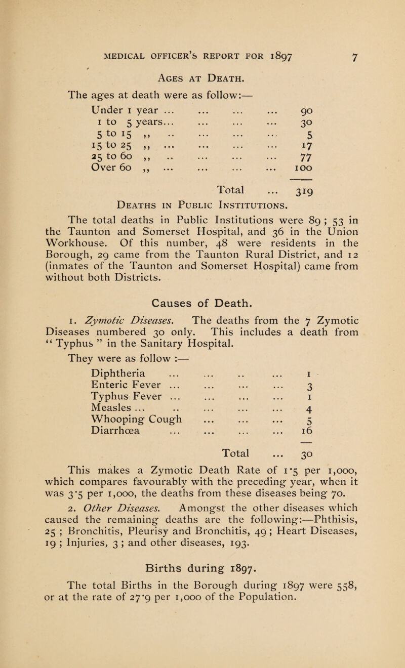 Ages at Death. The ages at death were as follow:— Under i year ... ... ... ... 90 1 to 5 years... ... ... ... 30 5 to 15 ,, . 5 15 to 23 j) ••• ••• ... ••• 17 25 to 60 ,, .... ... ... ... 77 Over 60 ,, ... ... ... ... 100 Total ... 319 Deaths in Public Institutions. The total deaths in Public Institutions were 89 ; 53 in the Taunton and Somerset Hospital, and 36 in the Union Workhouse. Of this number, 48 were residents in the Borough, 29 came from the Taunton Rural District, and 12 (inmates of the Taunton and Somerset Hospital) came from without both Districts. Causes of Death. 1. Zymotic Diseases. The deaths from the 7 Zymotic Diseases numbered 30 only. This includes a death from “ Typhus ” in the Sanitary Hospital. They were as follow :— Diphtheria ... ... .. ... 1 Enteric Fever ... ... ... ... 3 Typhus Fever ... ... ... ... 1 Measles ... .. ... ... ... 4 Whooping Cough ... ... ... 5 Diarrhoea ... ... ... ... 16 Total ... 30 This makes a Zymotic Death Rate of 1*5 per 1,000, which compares favourably with the preceding year, when it was 3*5 per 1,000, the deaths from these diseases being 70. 2. Other Diseases. Amongst the other diseases which caused the remaining deaths are the following:—Phthisis, 25 ; Bronchitis, Pleurisy and Bronchitis, 49 ; Heart Diseases, 19 ; Injuries, 3 ; and other diseases, 193. Births during 1897. The total Births in the Borough during 1897 were 558, or at the rate of 27*9 per 1,000 of the Population.